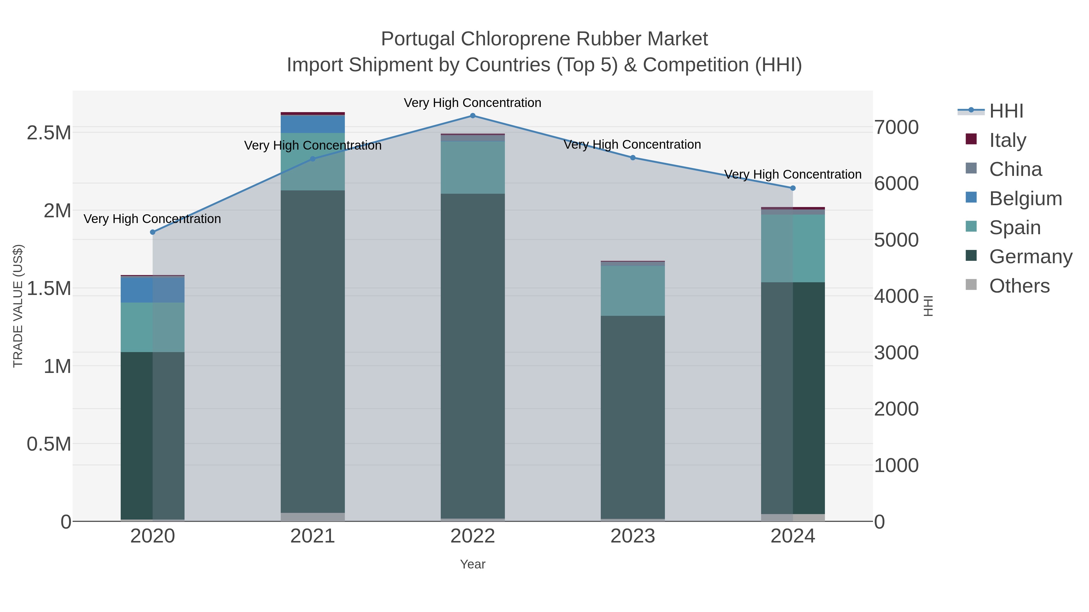 Portugal Chloroprene Rubber Market Import Shipment by Countries (Top 5) & Competition (HHI)