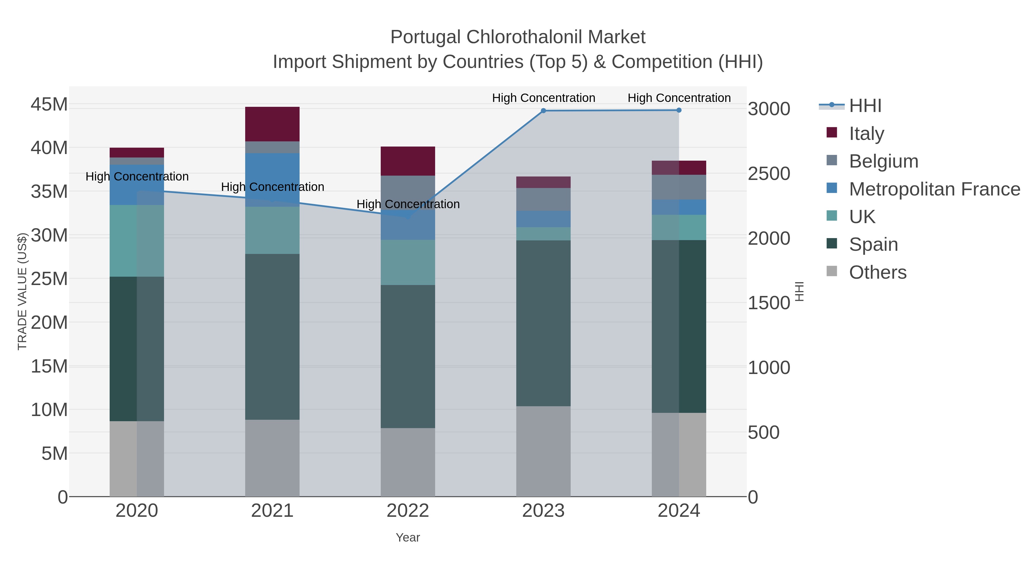 Portugal Chlorothalonil Market Import Shipment by Countries (Top 5) & Competition (HHI)
