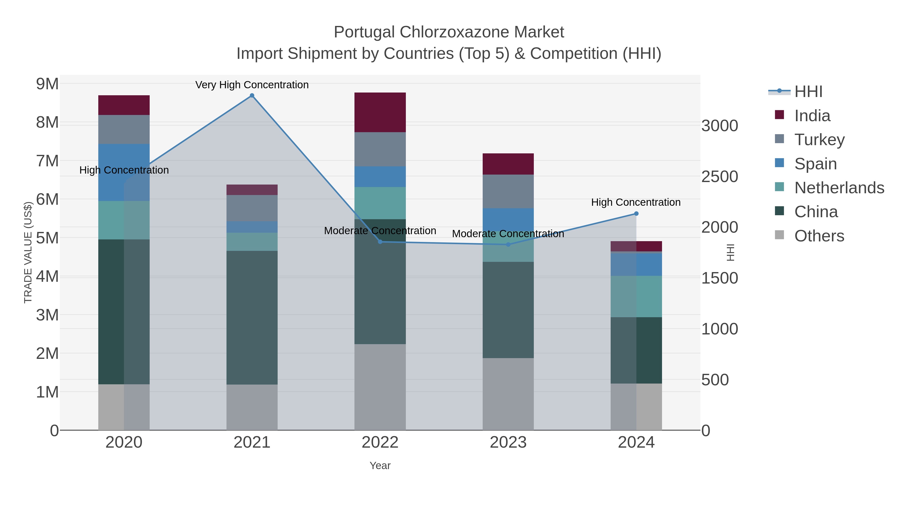 Portugal Chlorzoxazone Market Import Shipment by Countries (Top 5) & Competition (HHI)