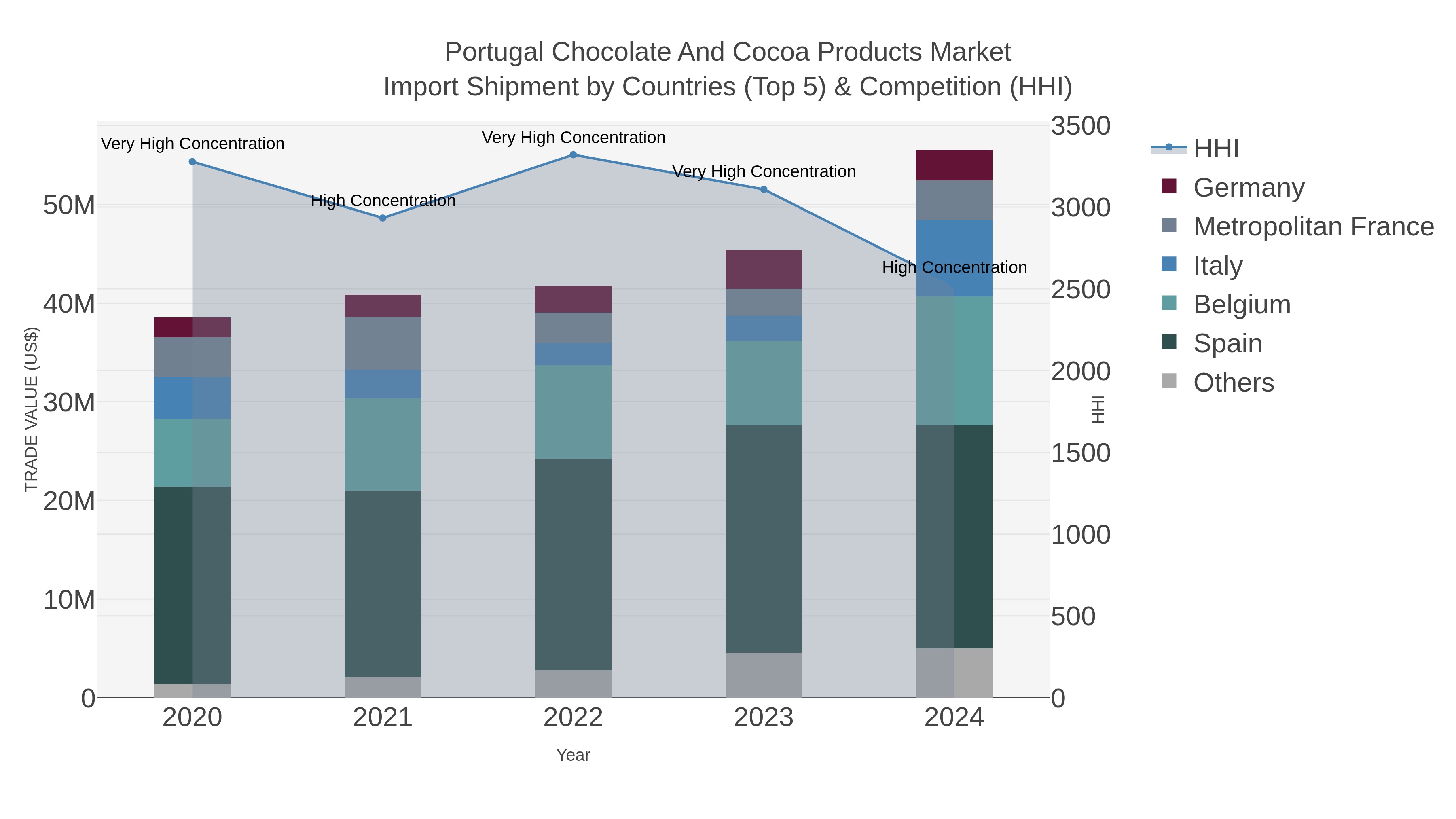 Portugal Chocolate And Cocoa Products Market Import Shipment by Countries (Top 5) & Competition (HHI)