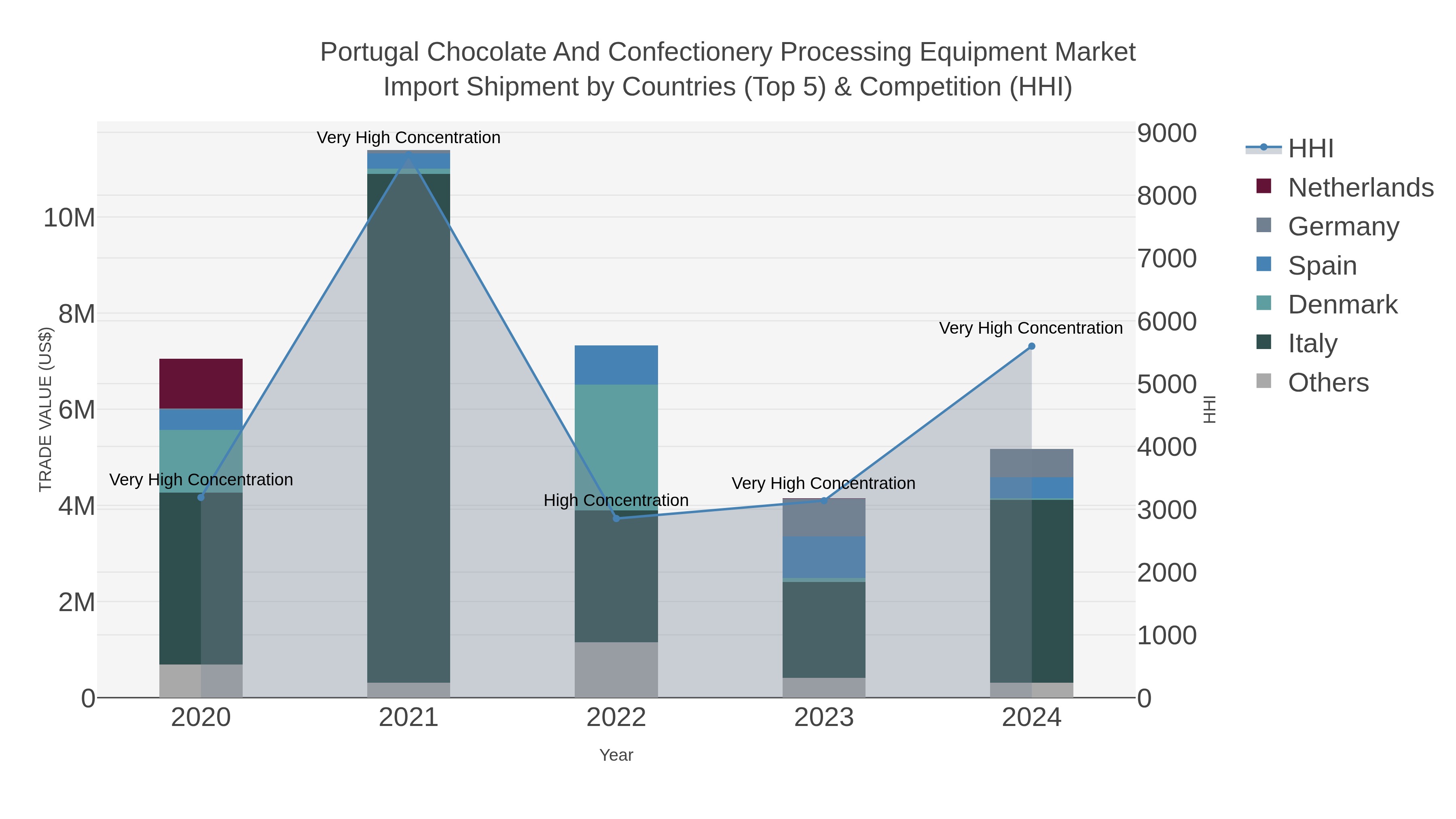 Portugal Chocolate And Confectionery Processing Equipment Market Import Shipment by Countries (Top 5) & Competition (HHI)