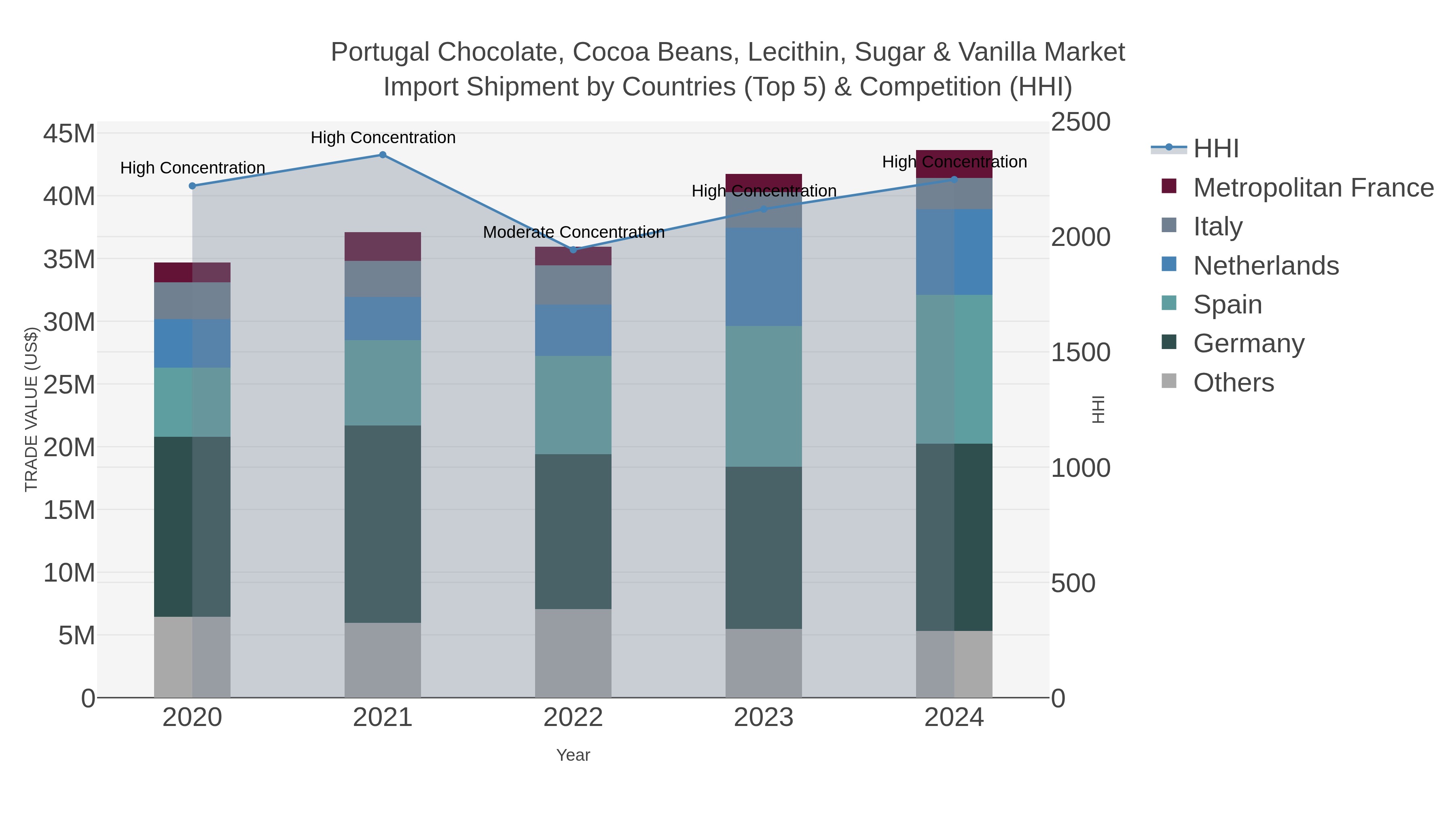 Portugal Chocolate, Cocoa Beans, Lecithin, Sugar & Vanilla Market Import Shipment by Countries (Top 5) & Competition (HHI)