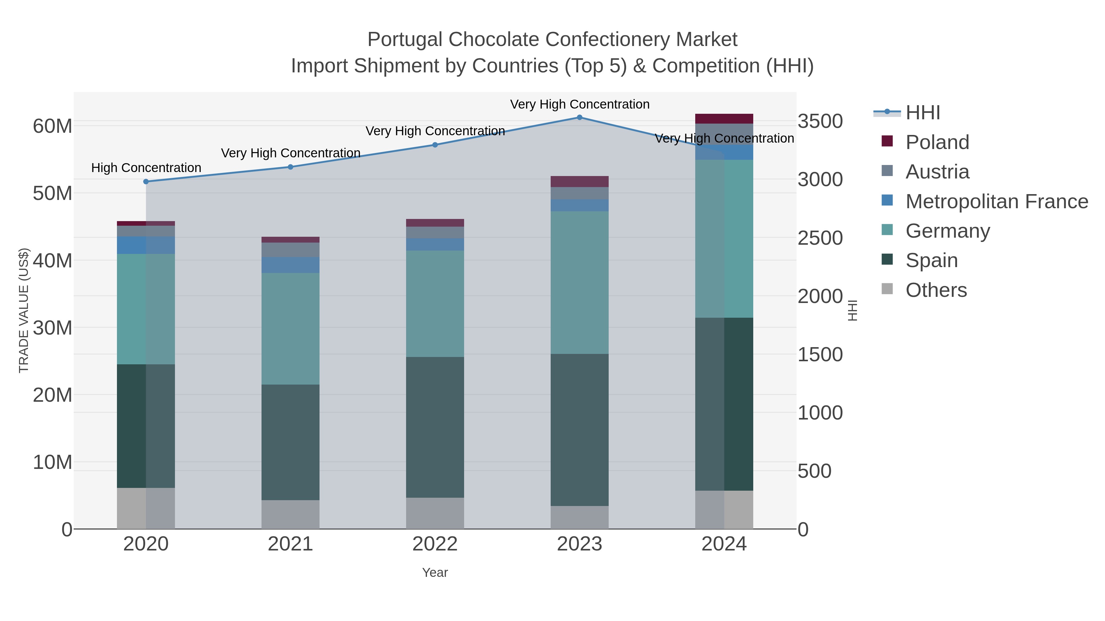 Portugal Chocolate Confectionery Market Import Shipment by Countries (Top 5) & Competition (HHI)