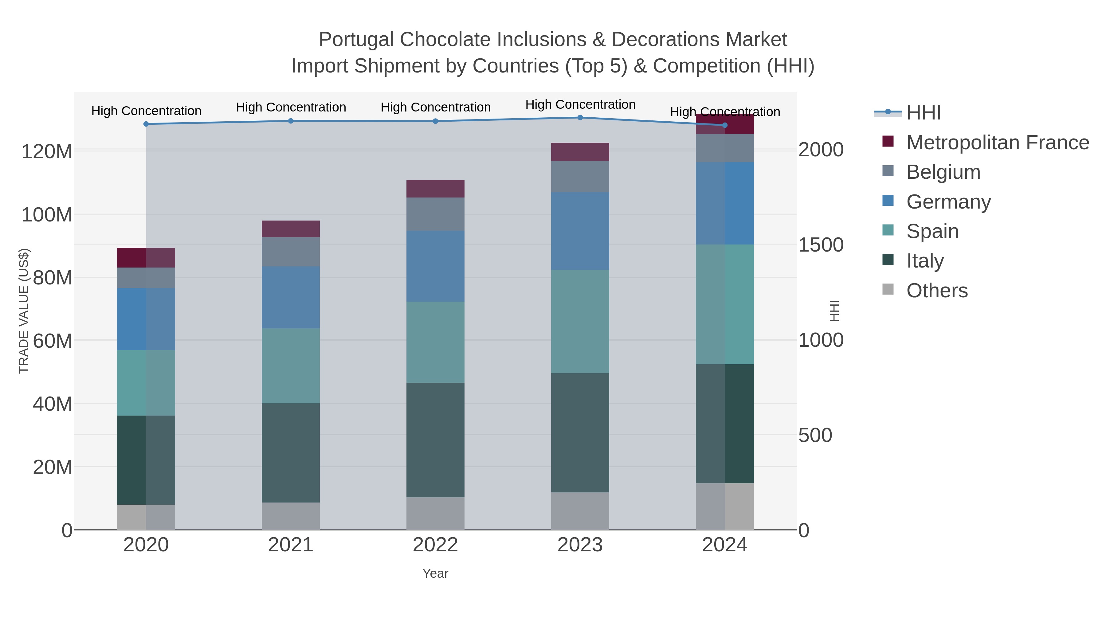 Portugal Chocolate Inclusions & Decorations Market Import Shipment by Countries (Top 5) & Competition (HHI)