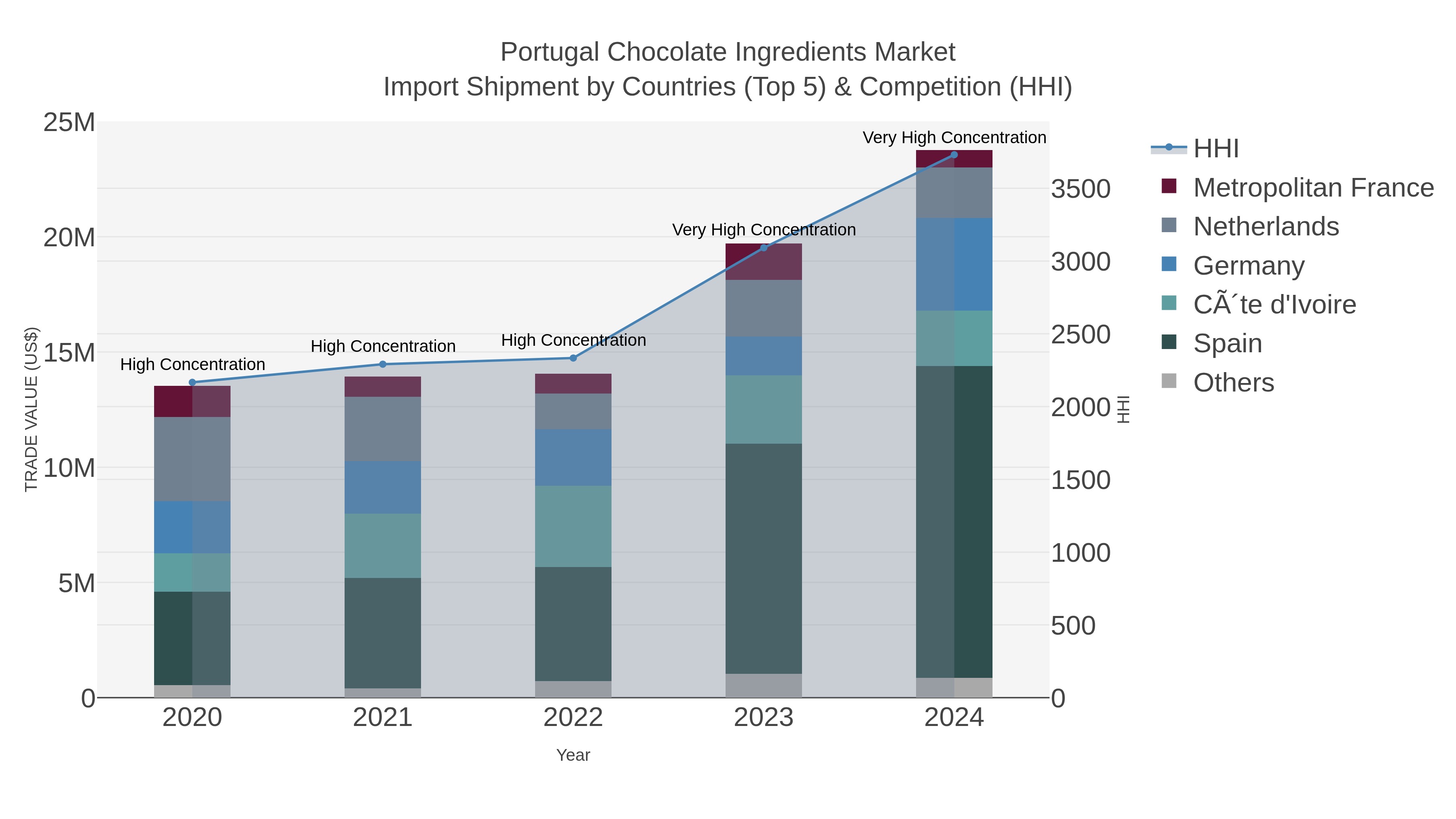 Portugal Chocolate Ingredients Market Import Shipment by Countries (Top 5) & Competition (HHI)