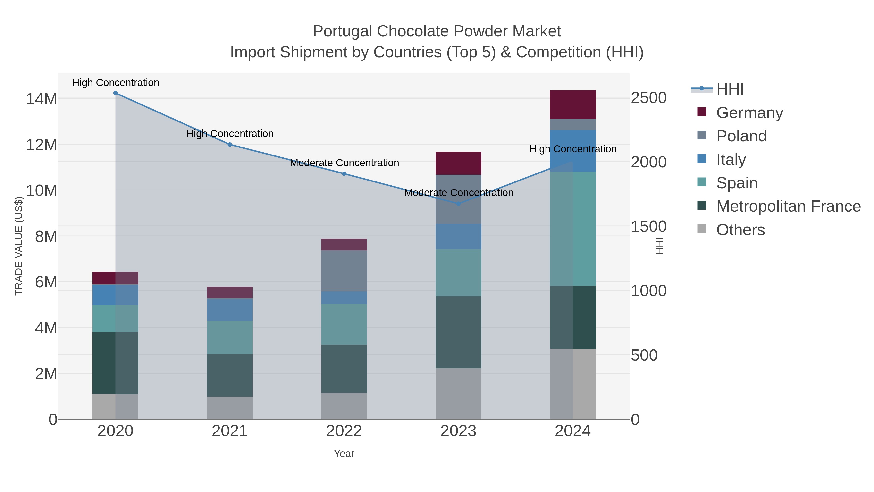 Portugal Chocolate Powder Market Import Shipment by Countries (Top 5) & Competition (HHI)