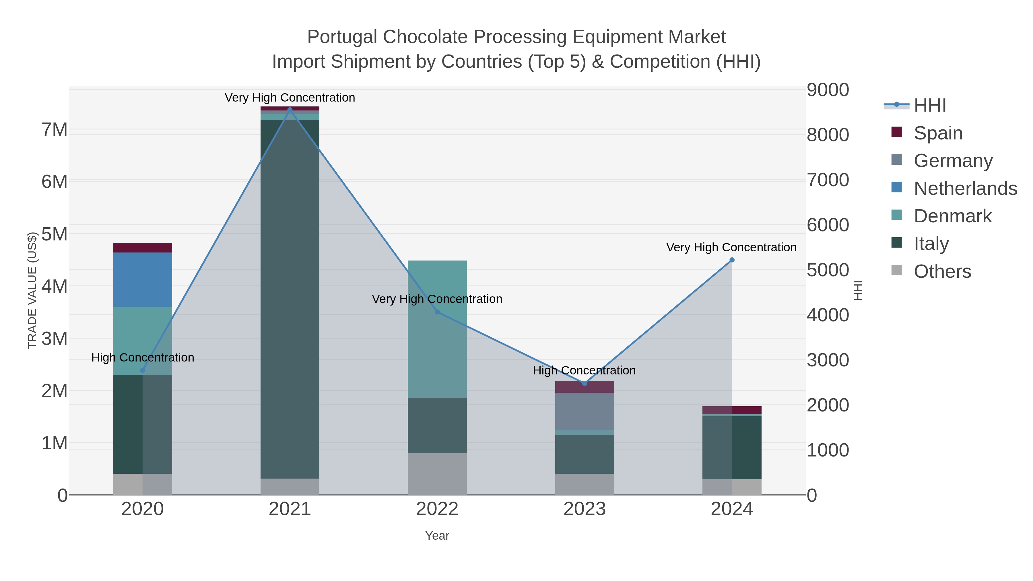 Portugal Chocolate Processing Equipment Market Import Shipment by Countries (Top 5) & Competition (HHI)