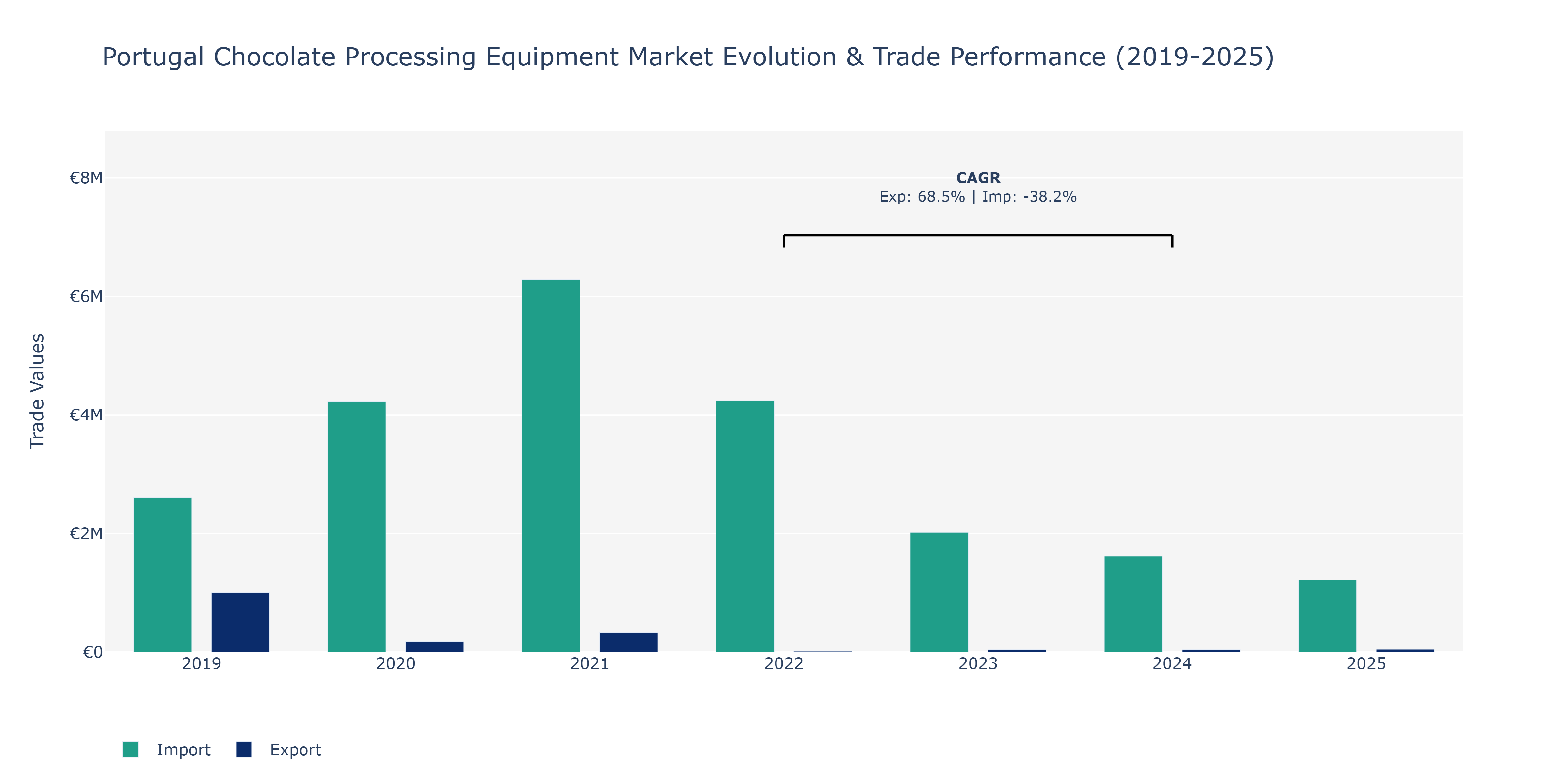 Portugal Chocolate Processing Equipment Market: Production & Trade Performance (2019-2025)