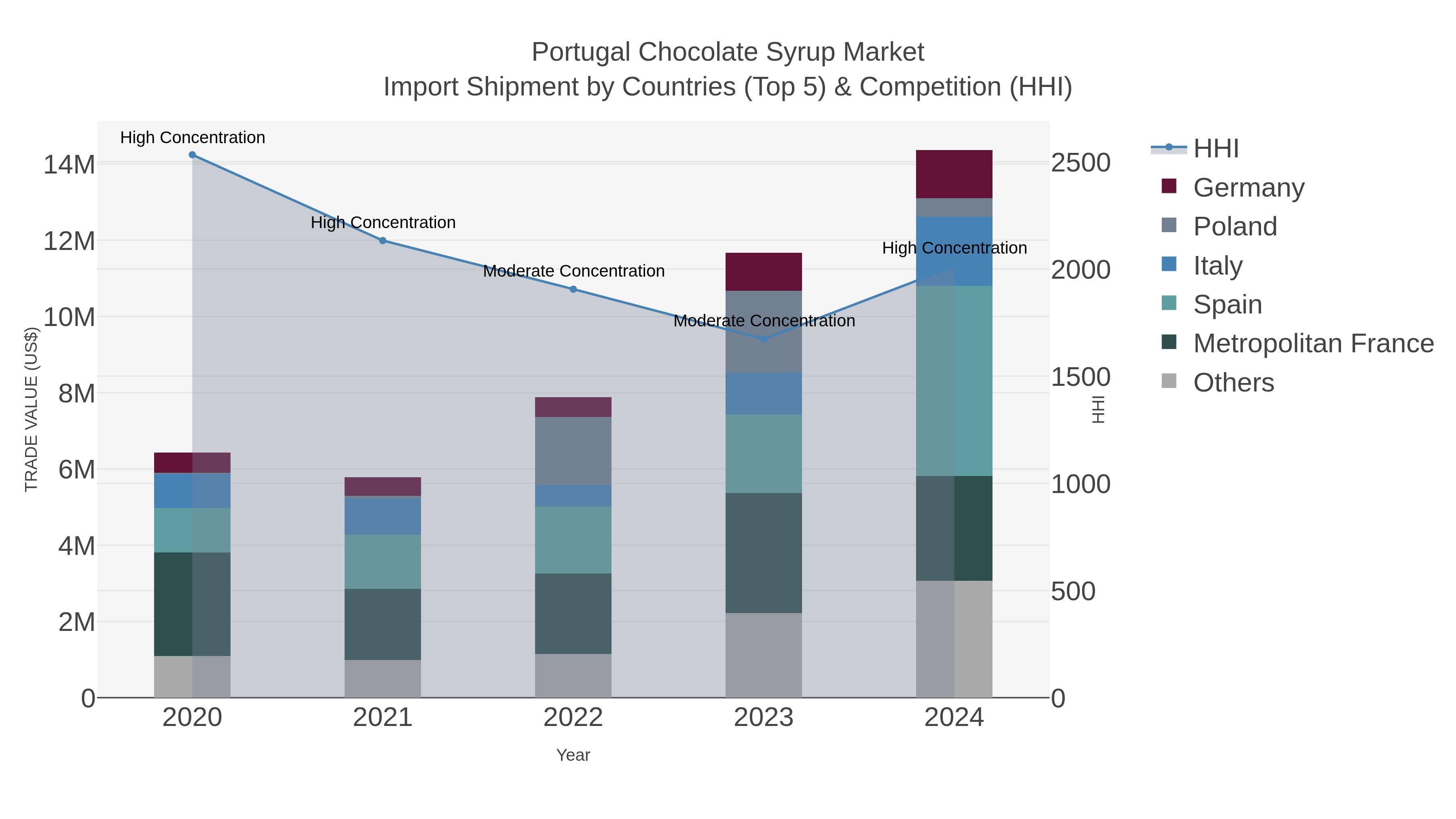 Portugal Chocolate Syrup Market Import Shipment by Countries (Top 5) & Competition (HHI)