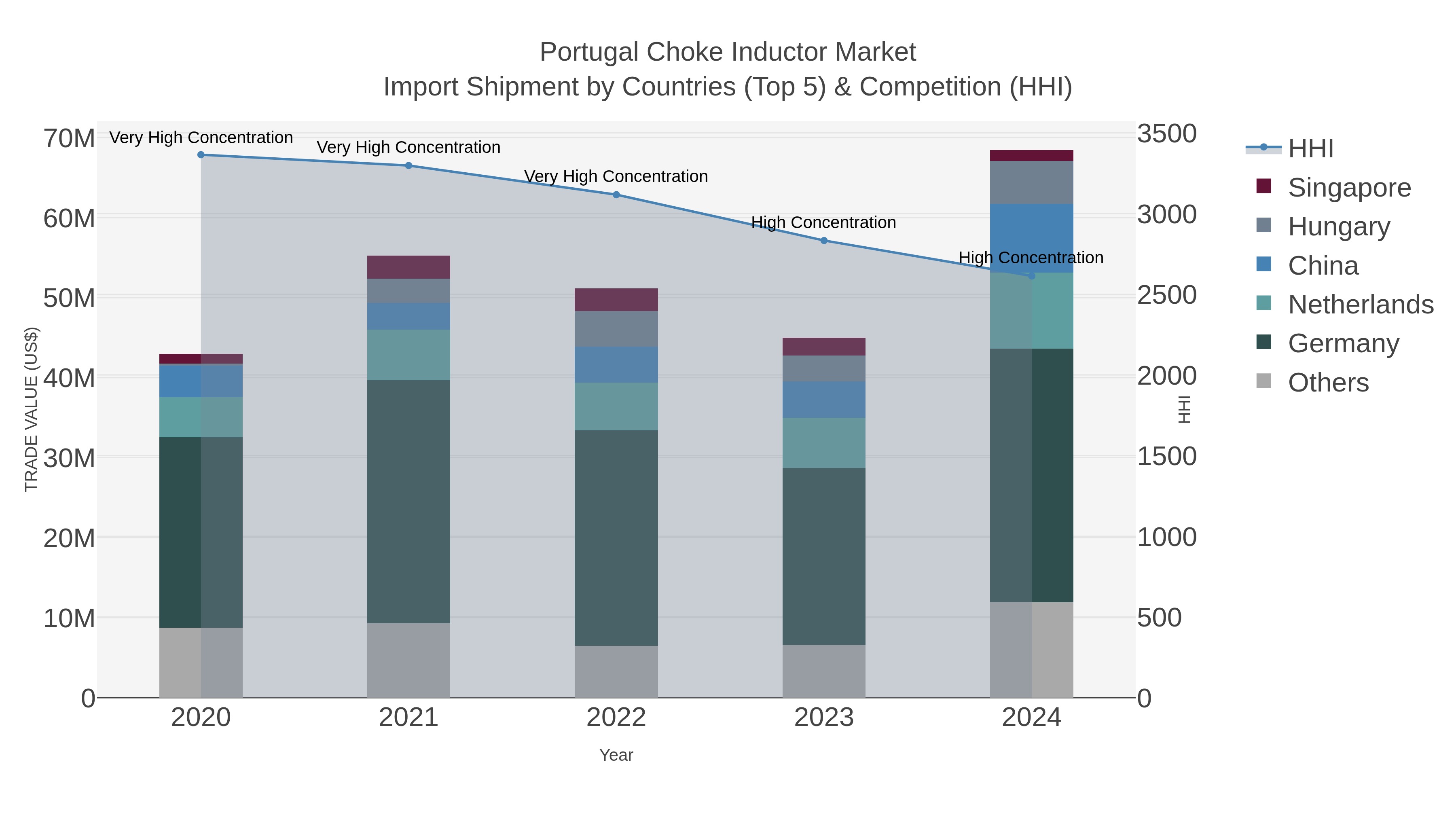 Portugal Choke Inductor Market Import Shipment by Countries (Top 5) & Competition (HHI)