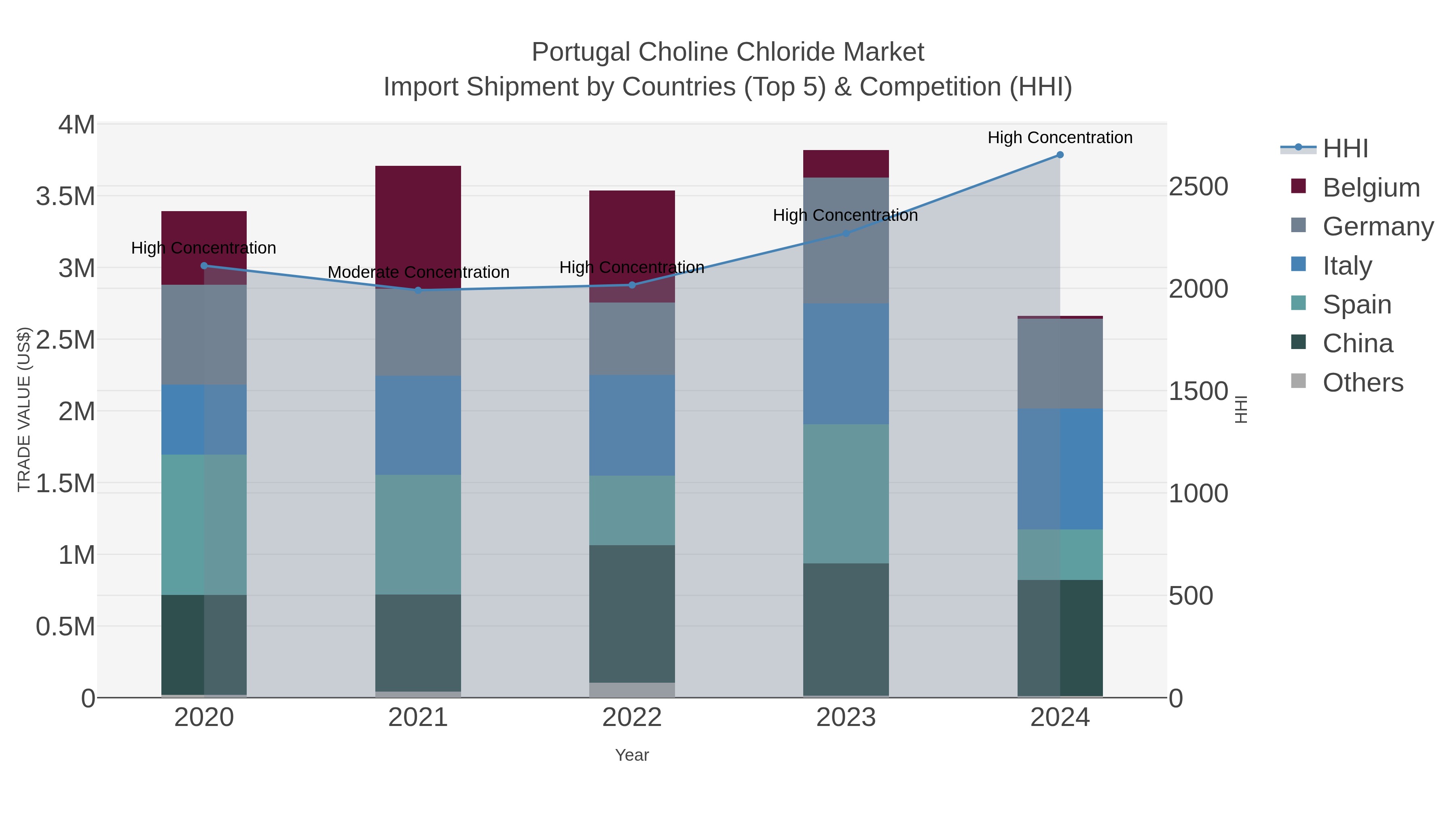 Portugal Choline Chloride Market Import Shipment by Countries (Top 5) & Competition (HHI)