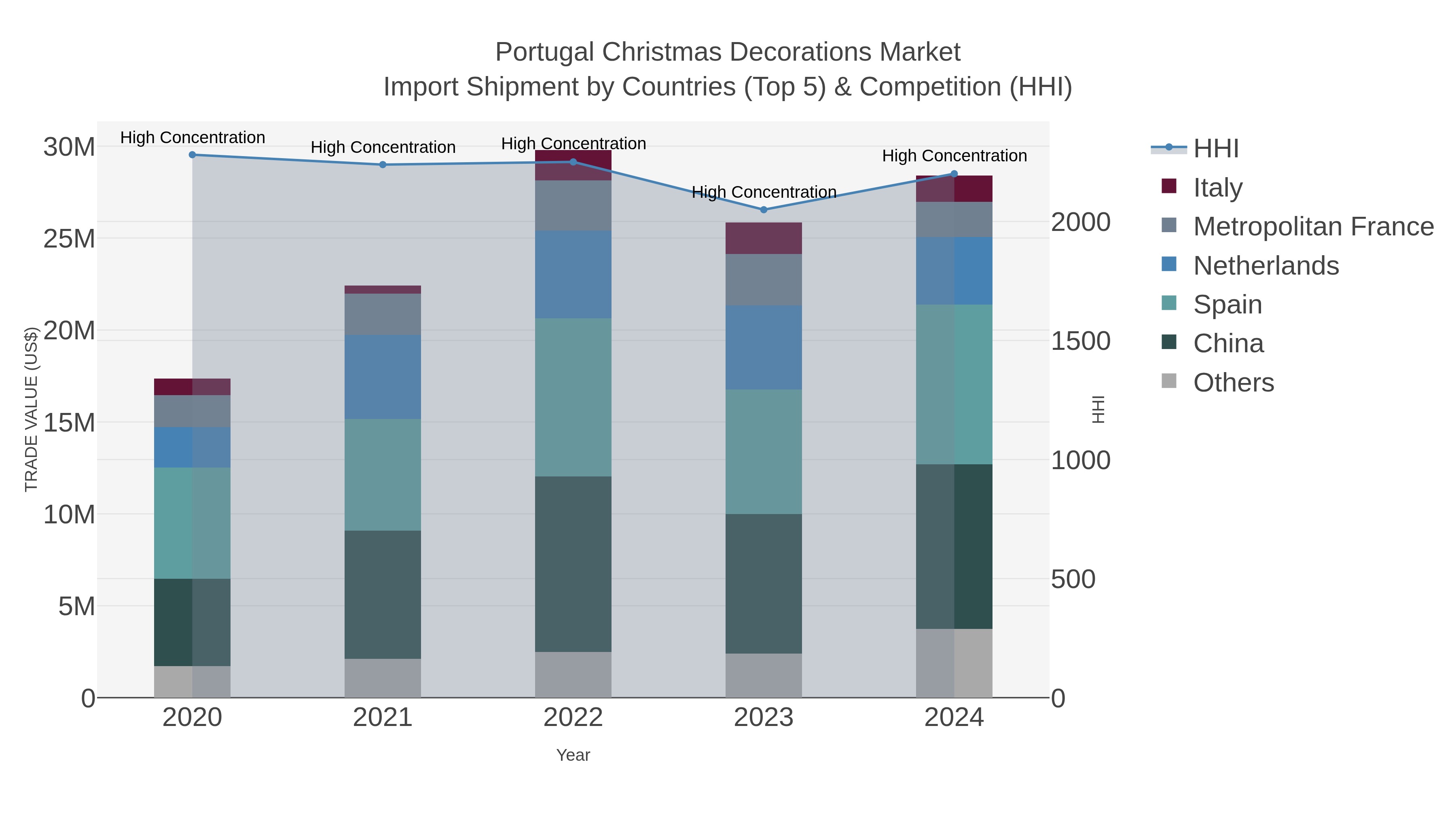 Portugal Christmas Decorations Market Import Shipment by Countries (Top 5) & Competition (HHI)