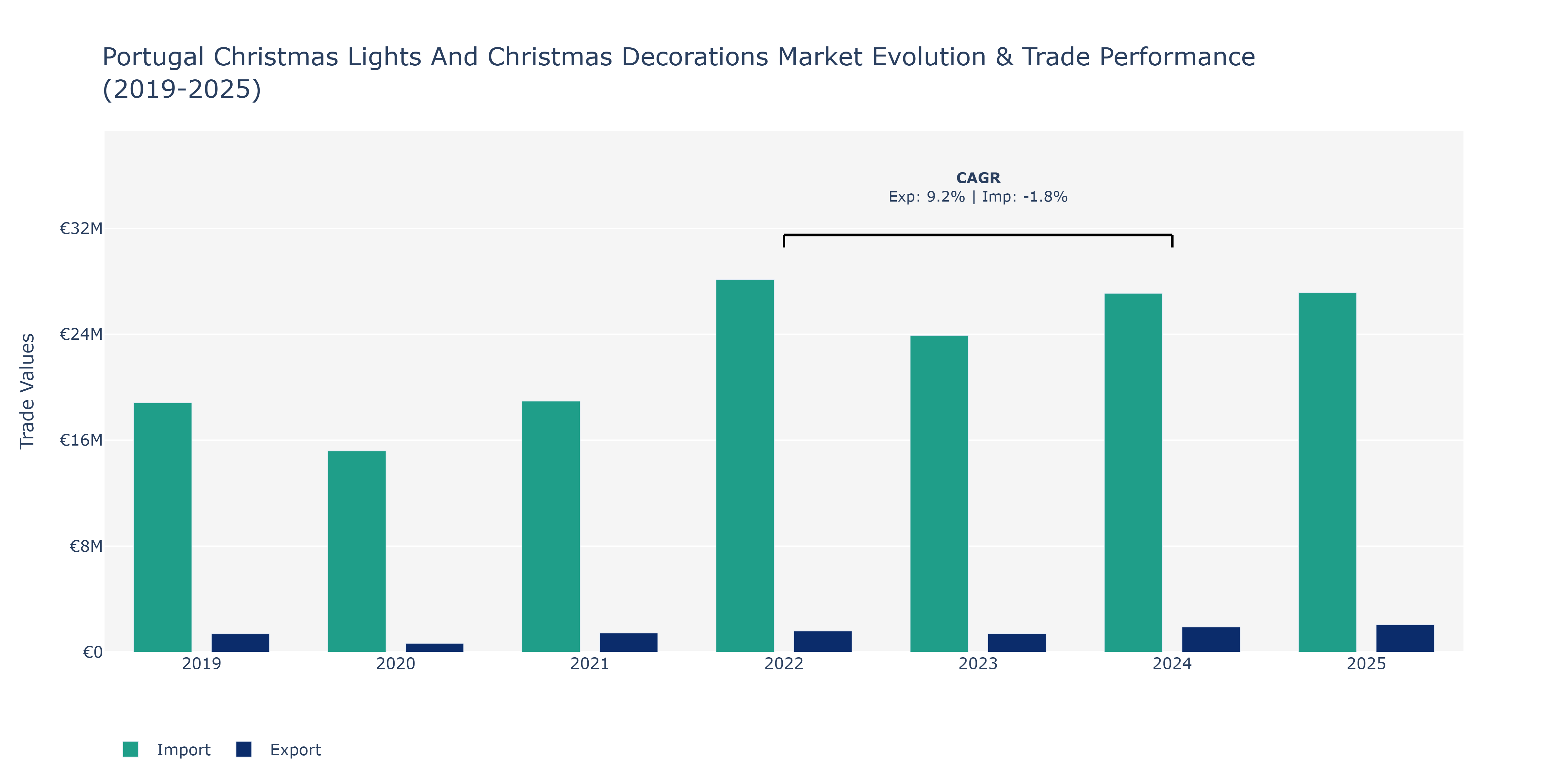 Portugal Christmas Lights And Christmas Decorations Market: Production & Trade Performance (2019-2025)