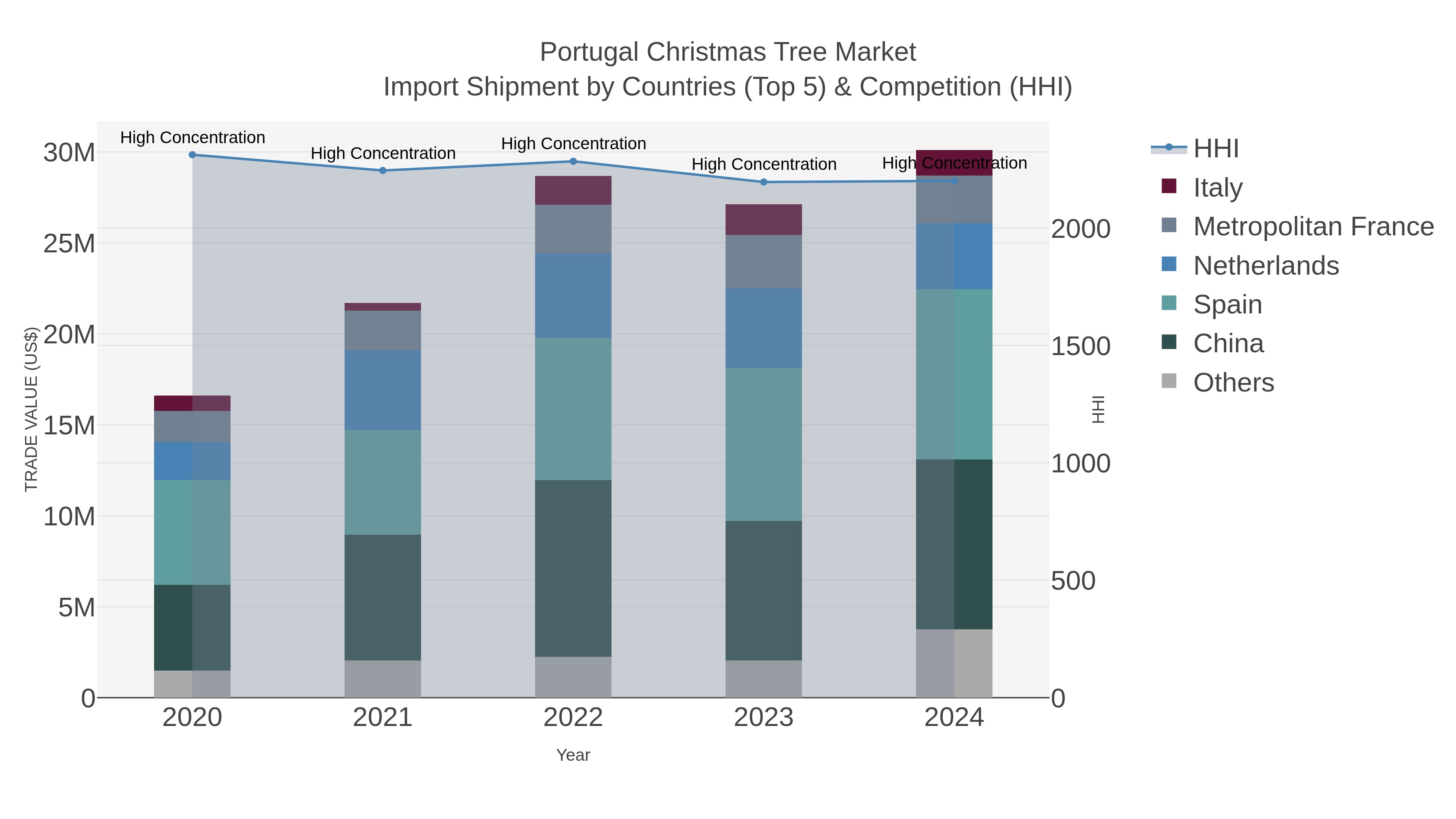 Portugal Christmas Tree Market Import Shipment by Countries (Top 5) & Competition (HHI)