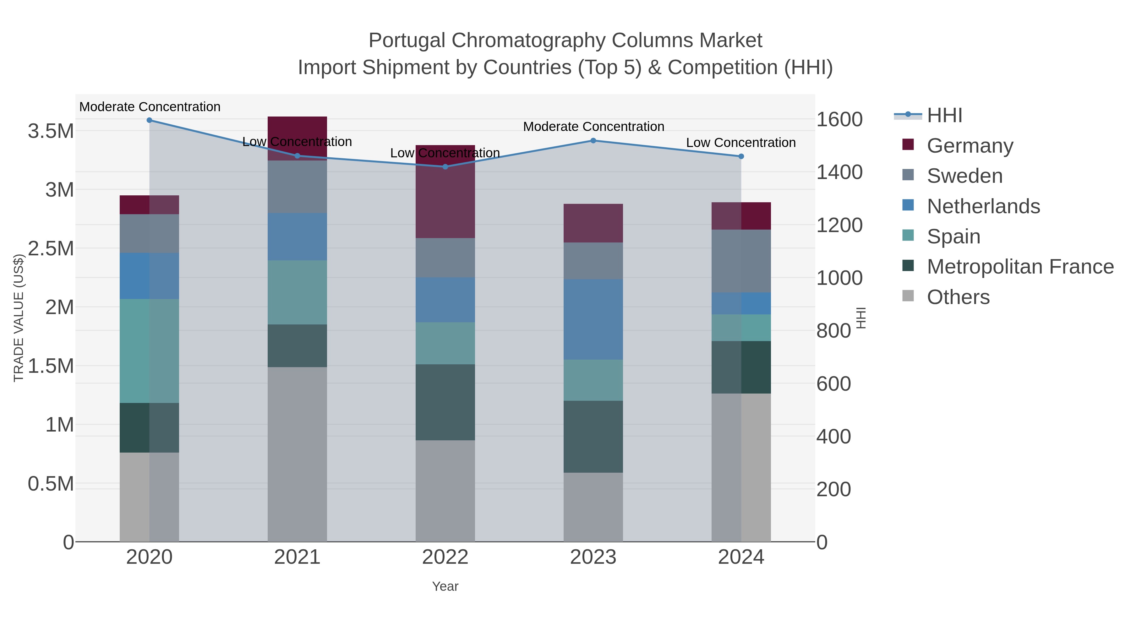 Portugal Chromatography Columns Market Import Shipment by Countries (Top 5) & Competition (HHI)