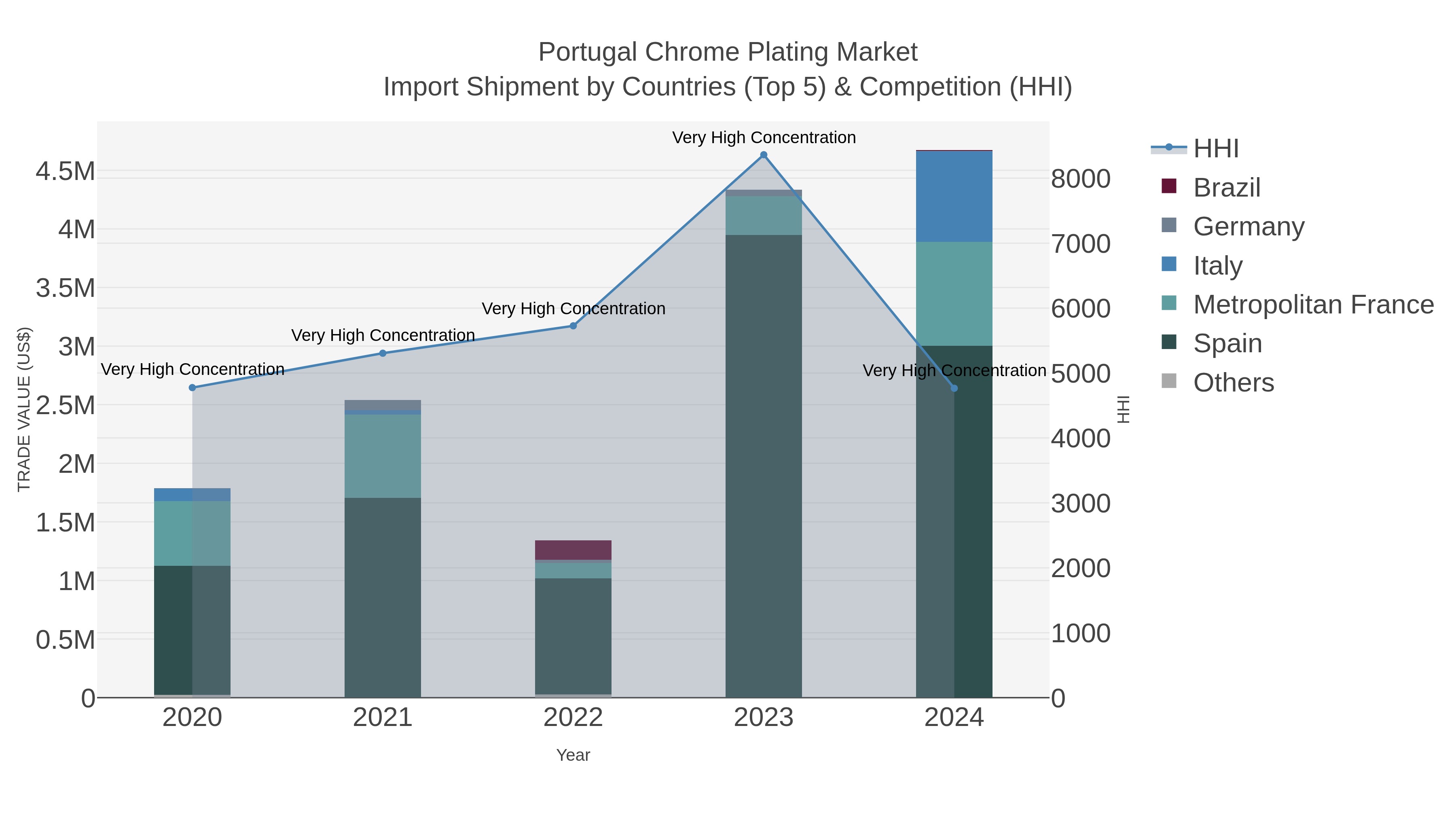 Portugal Chrome Plating Market Import Shipment by Countries (Top 5) & Competition (HHI)