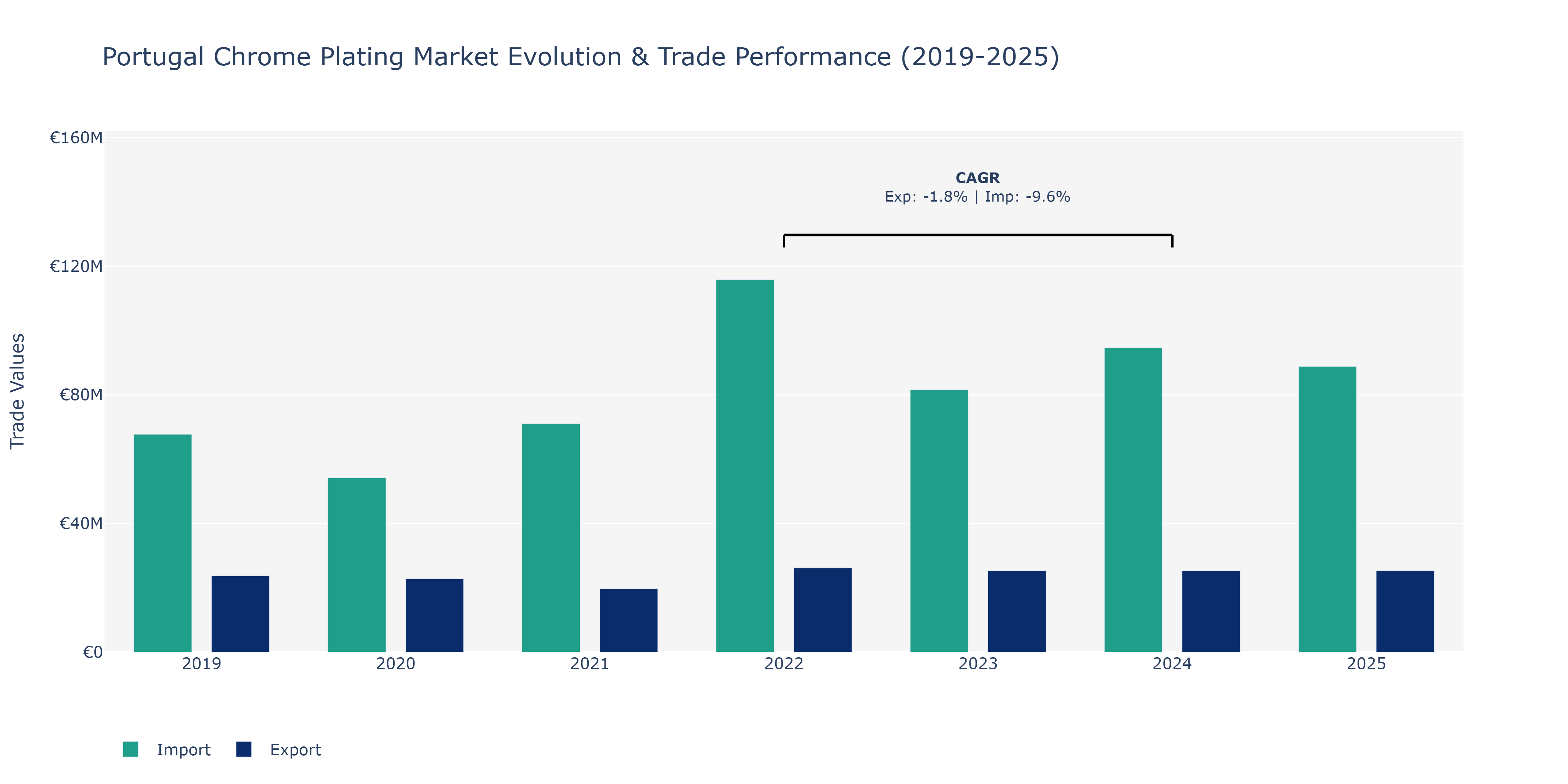 Portugal Chrome Plating Market: Production & Trade Performance (2019-2025)