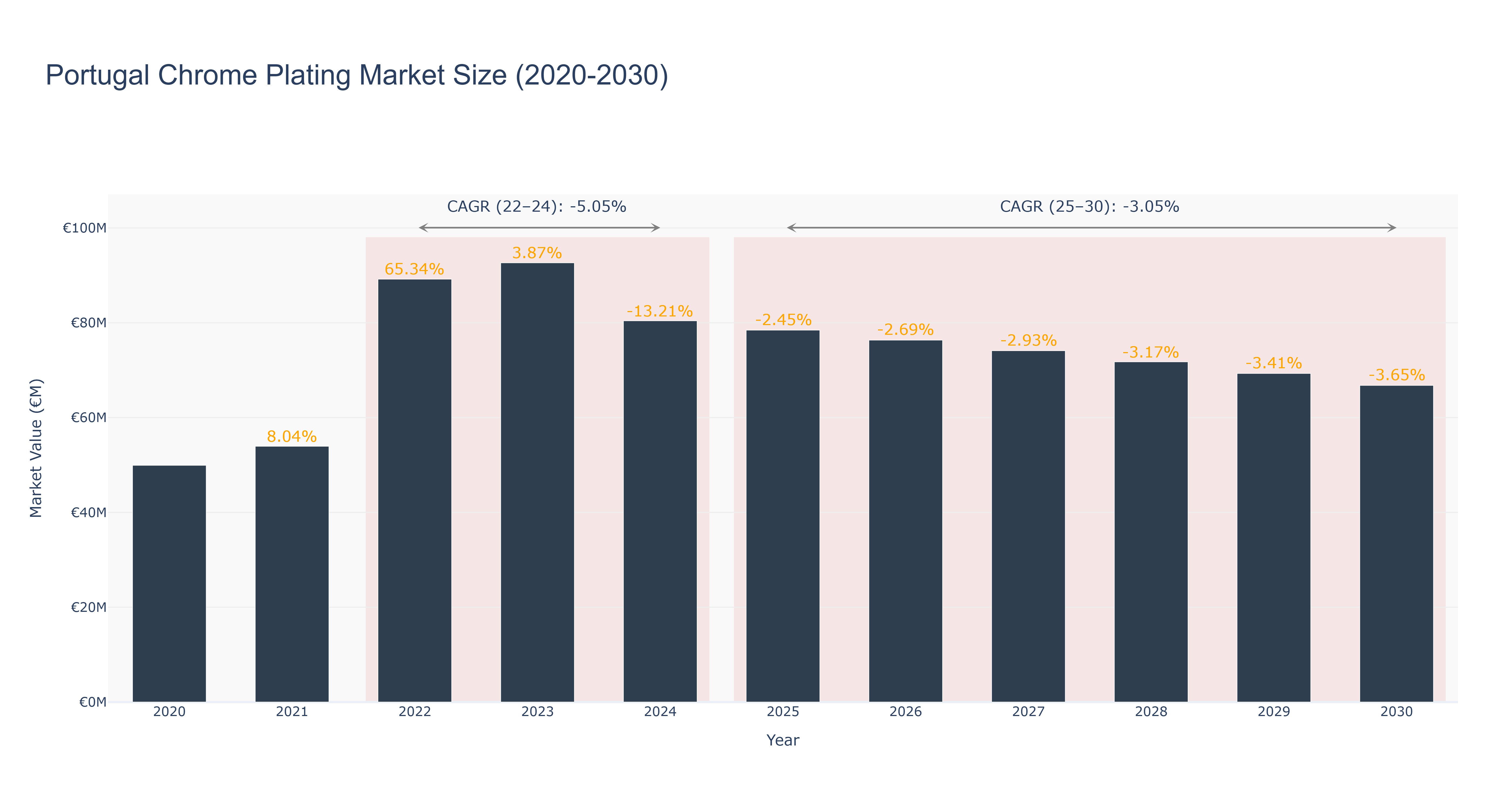 Portugal Chrome Plating Market Size (2020-2030)
