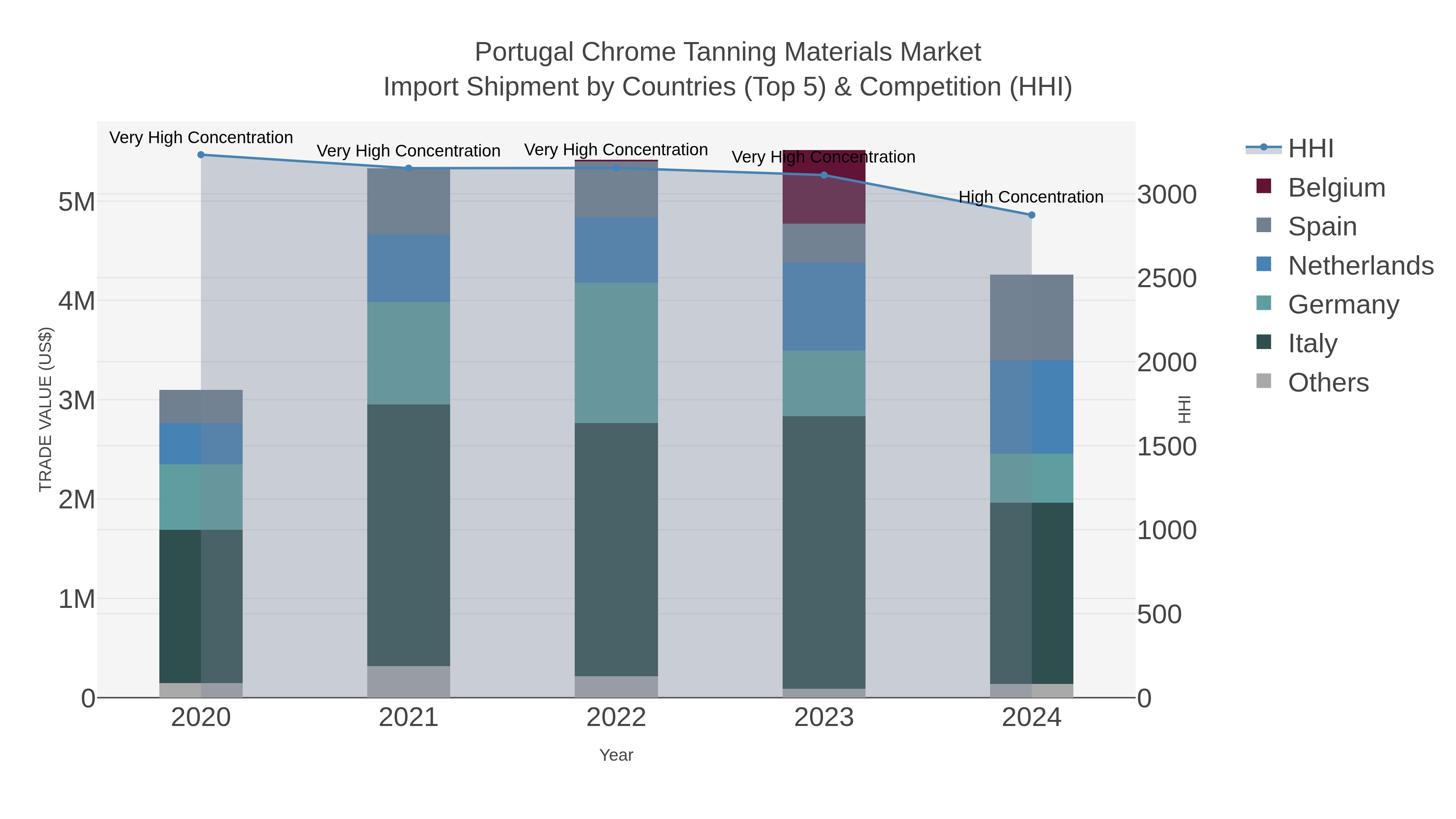 Portugal Chrome Tanning Materials Market Import Shipment by Countries (Top 5) & Competition (HHI)