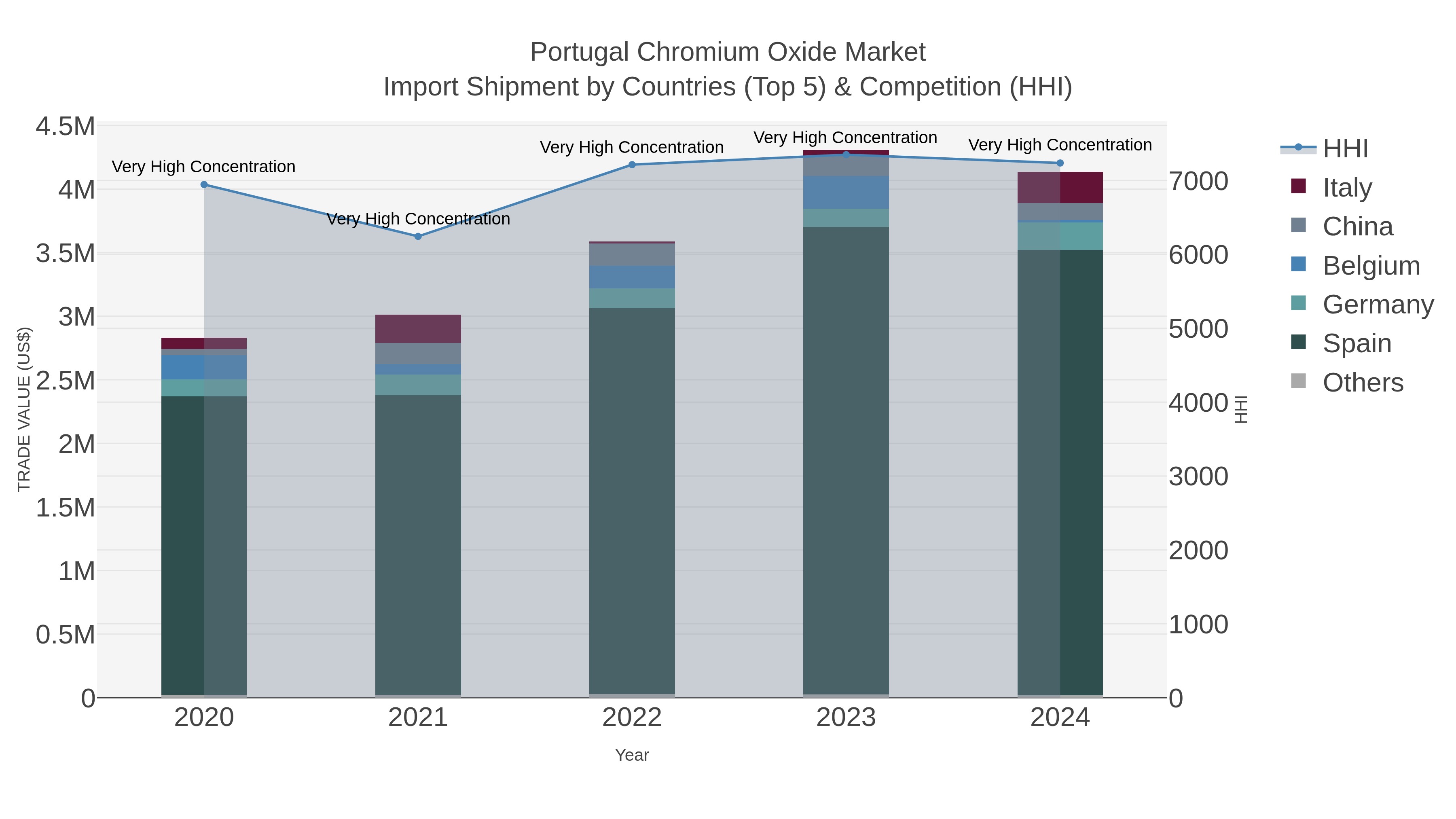 Portugal Chromium Oxide Market Import Shipment by Countries (Top 5) & Competition (HHI)