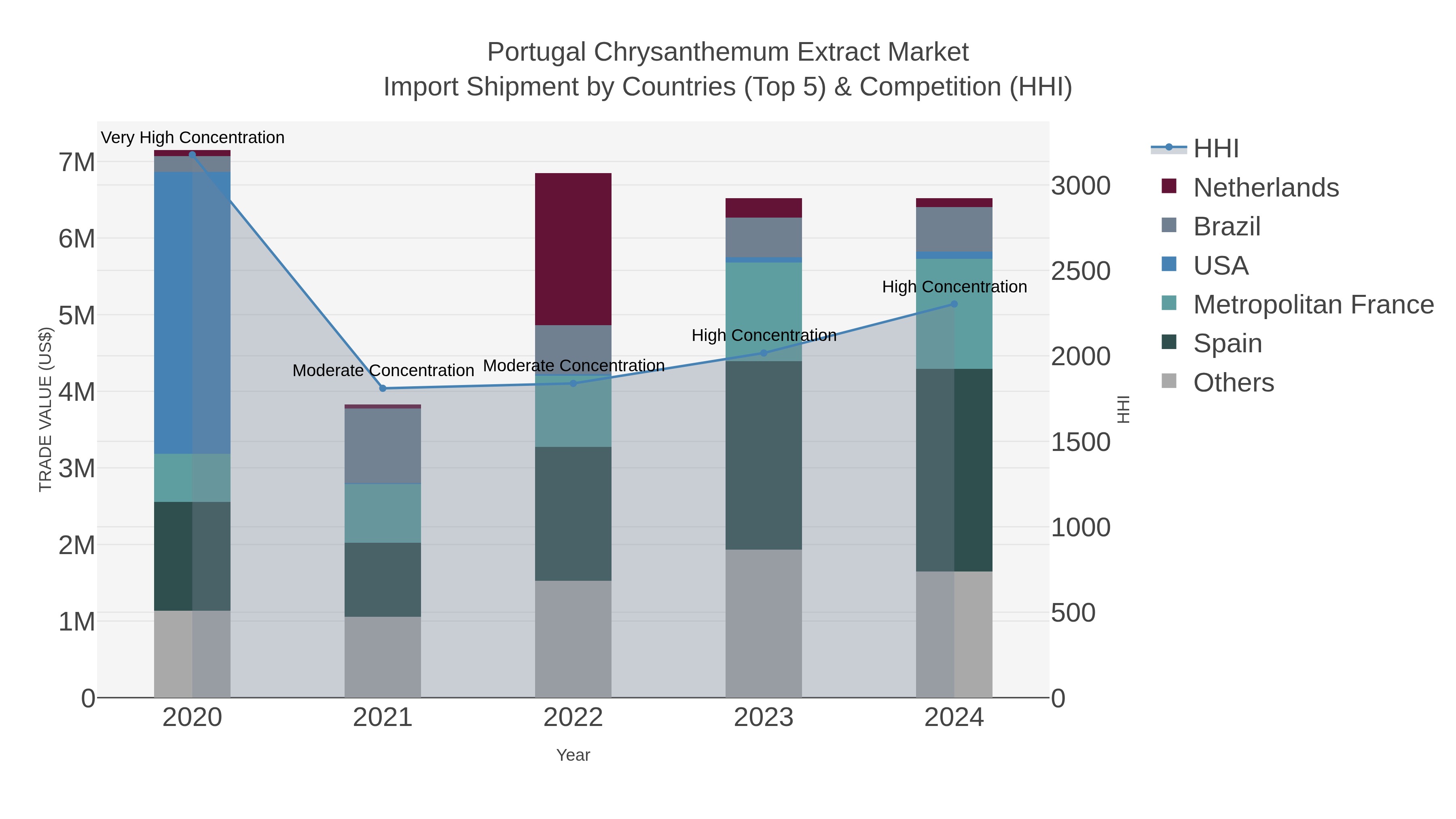 Portugal Chrysanthemum Extract Market Import Shipment by Countries (Top 5) & Competition (HHI)