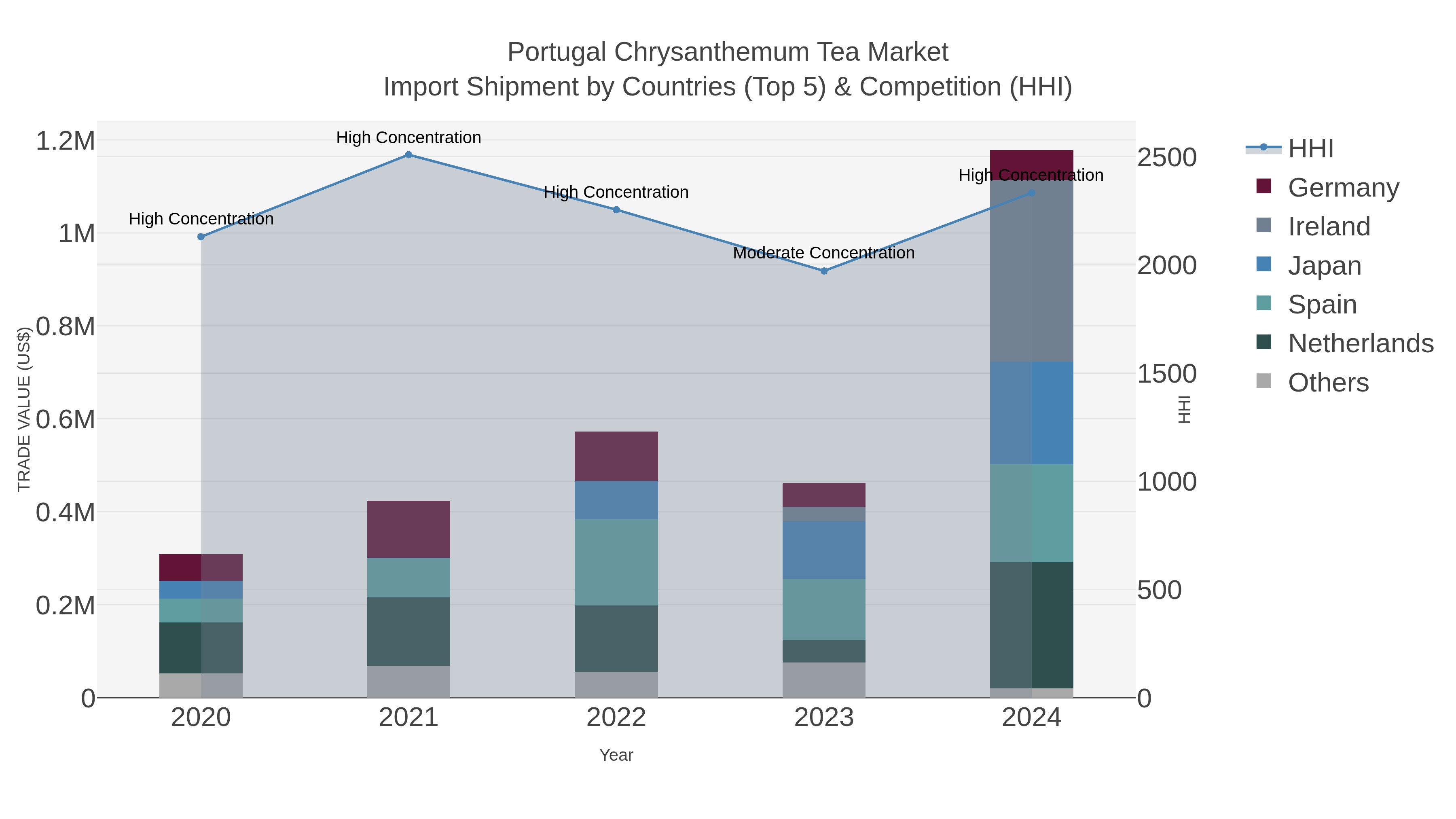 Portugal Chrysanthemum Tea Market Import Shipment by Countries (Top 5) & Competition (HHI)