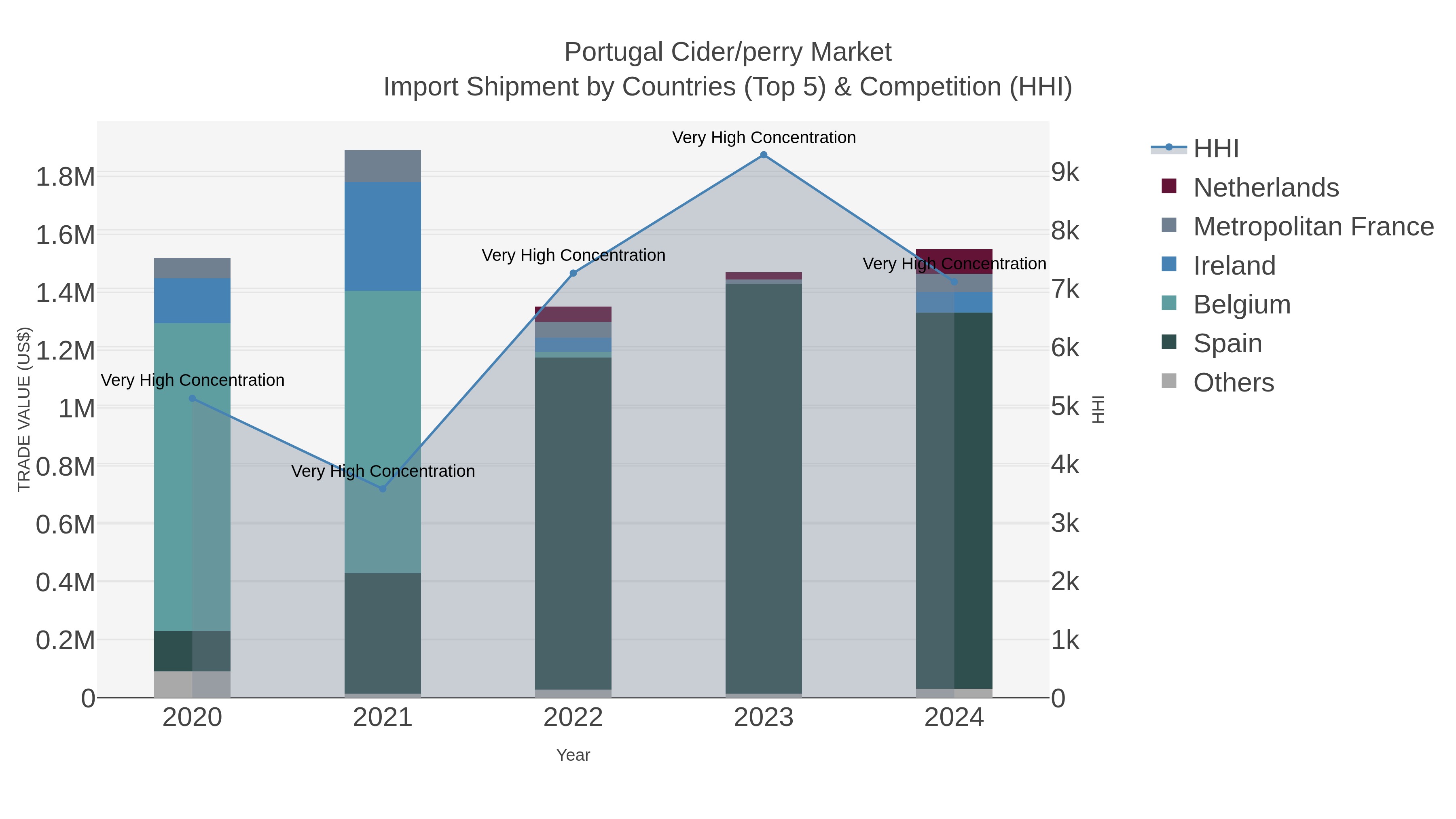 Portugal Cider/perry Market Import Shipment by Countries (Top 5) & Competition (HHI)