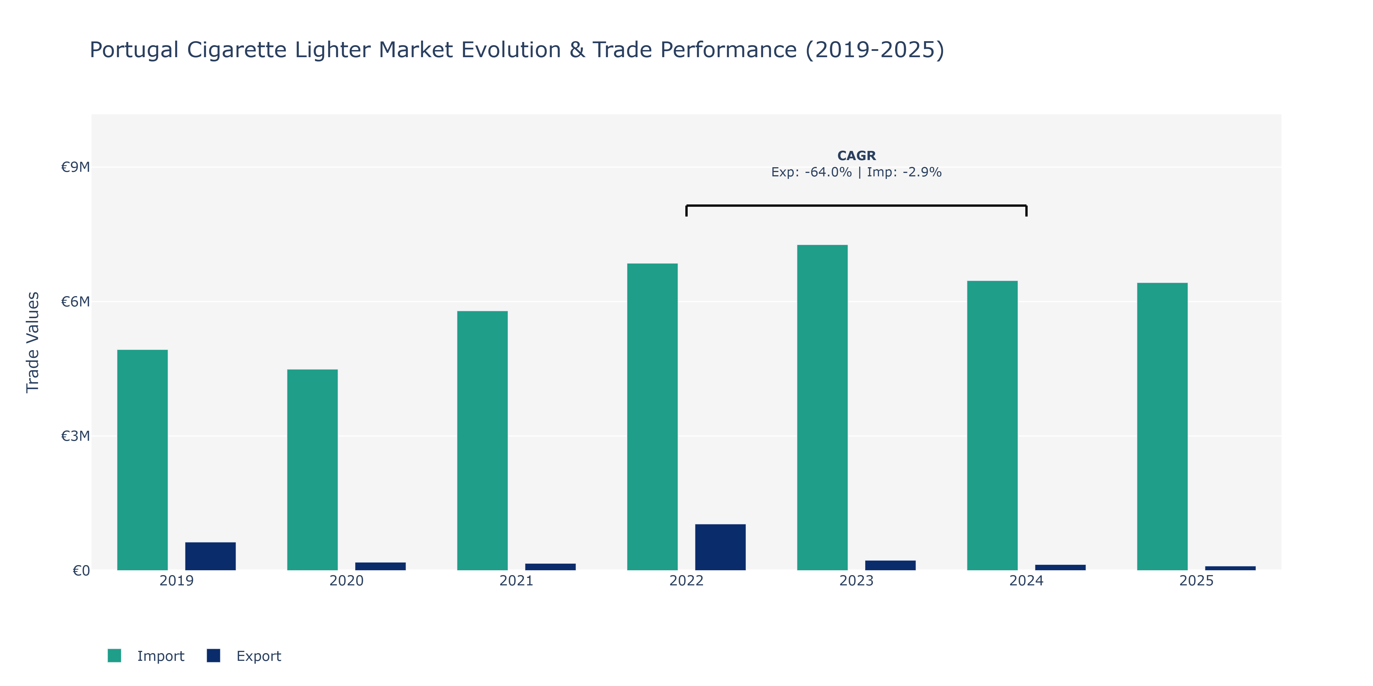 Portugal Cigarette Lighter Market: Production & Trade Performance (2019-2025)