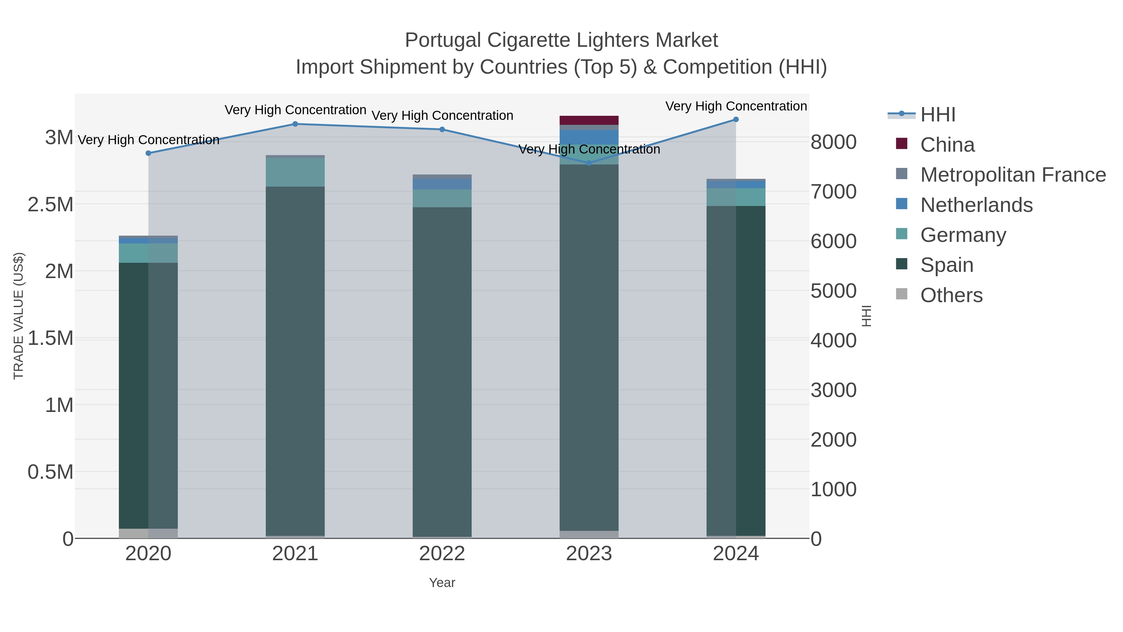 Portugal Cigarette Lighters Market Import Shipment by Countries (Top 5) & Competition (HHI)