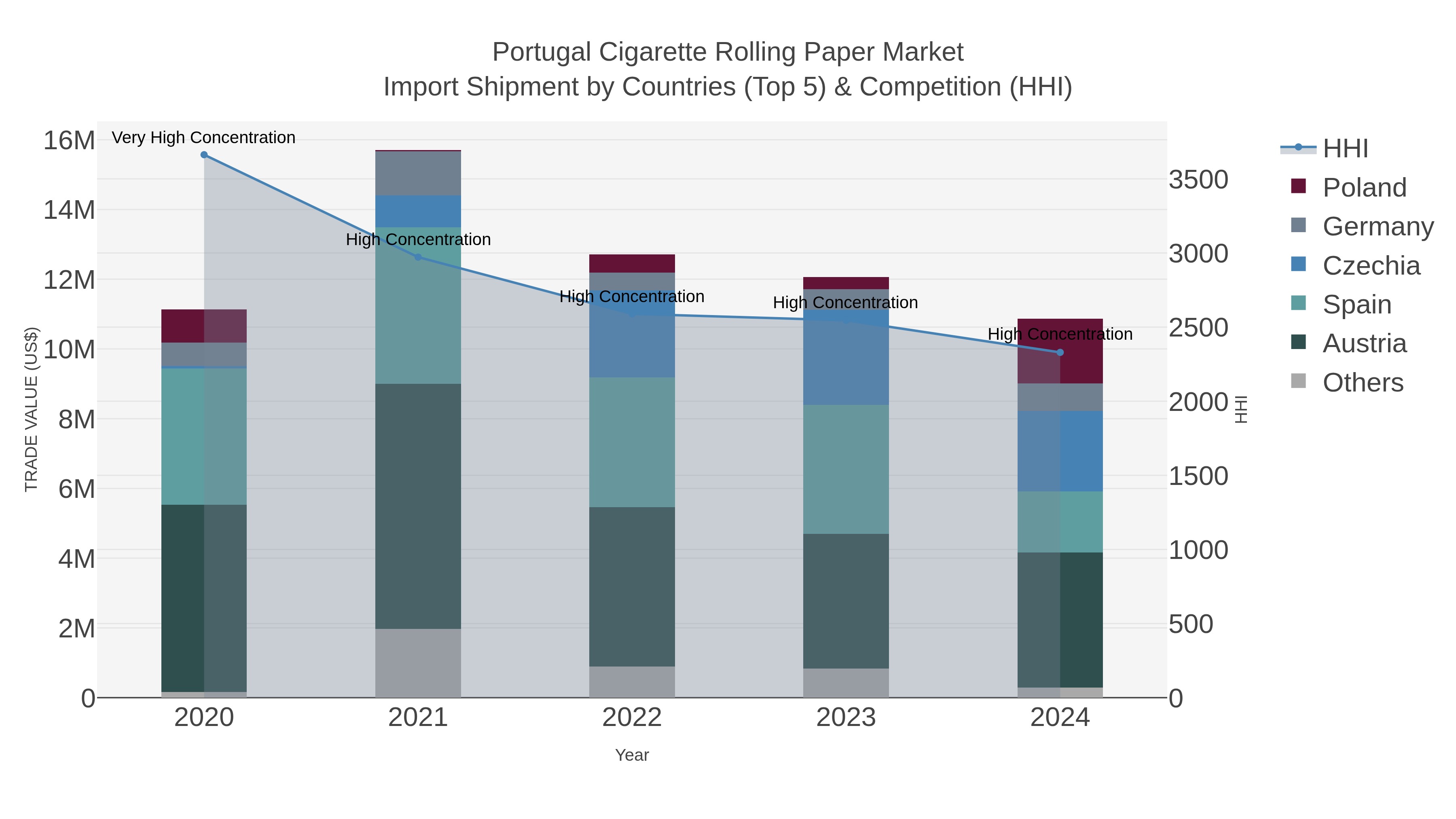 Portugal Cigarette Rolling Paper Market Import Shipment by Countries (Top 5) & Competition (HHI)