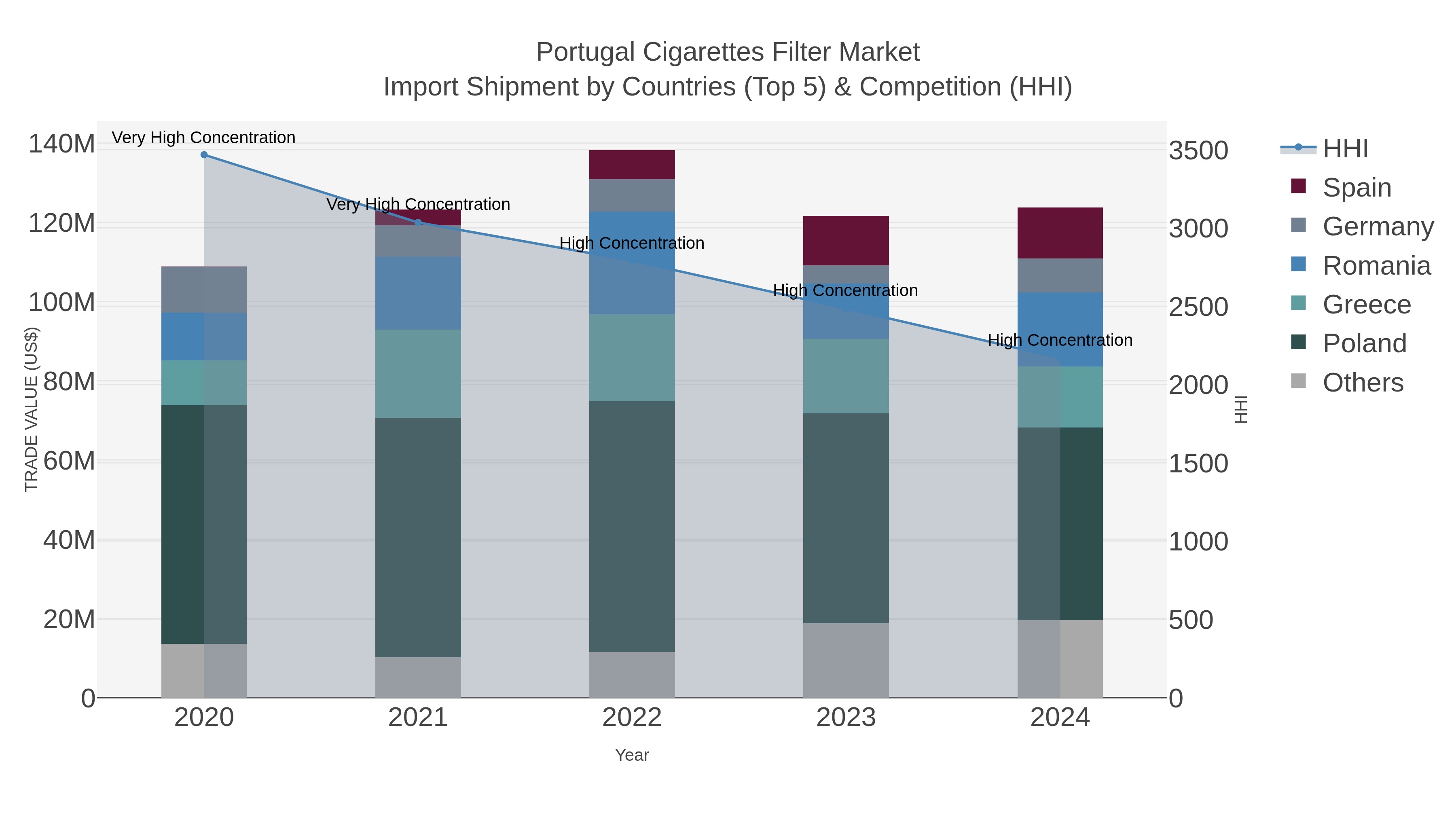 Portugal Cigarettes Filter Market Import Shipment by Countries (Top 5) & Competition (HHI)