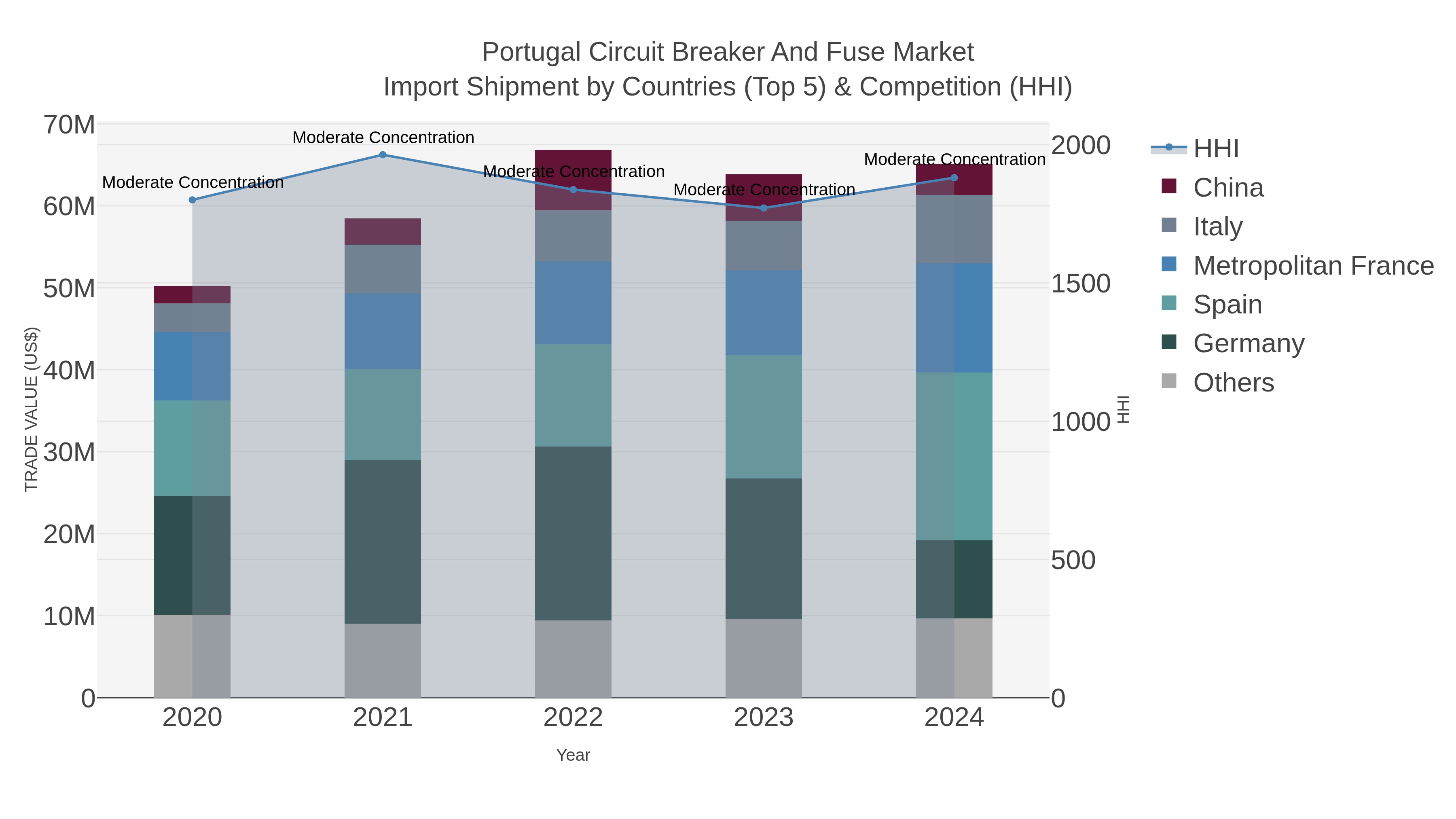 Portugal Circuit Breaker And Fuse Market Import Shipment by Countries (Top 5) & Competition (HHI)