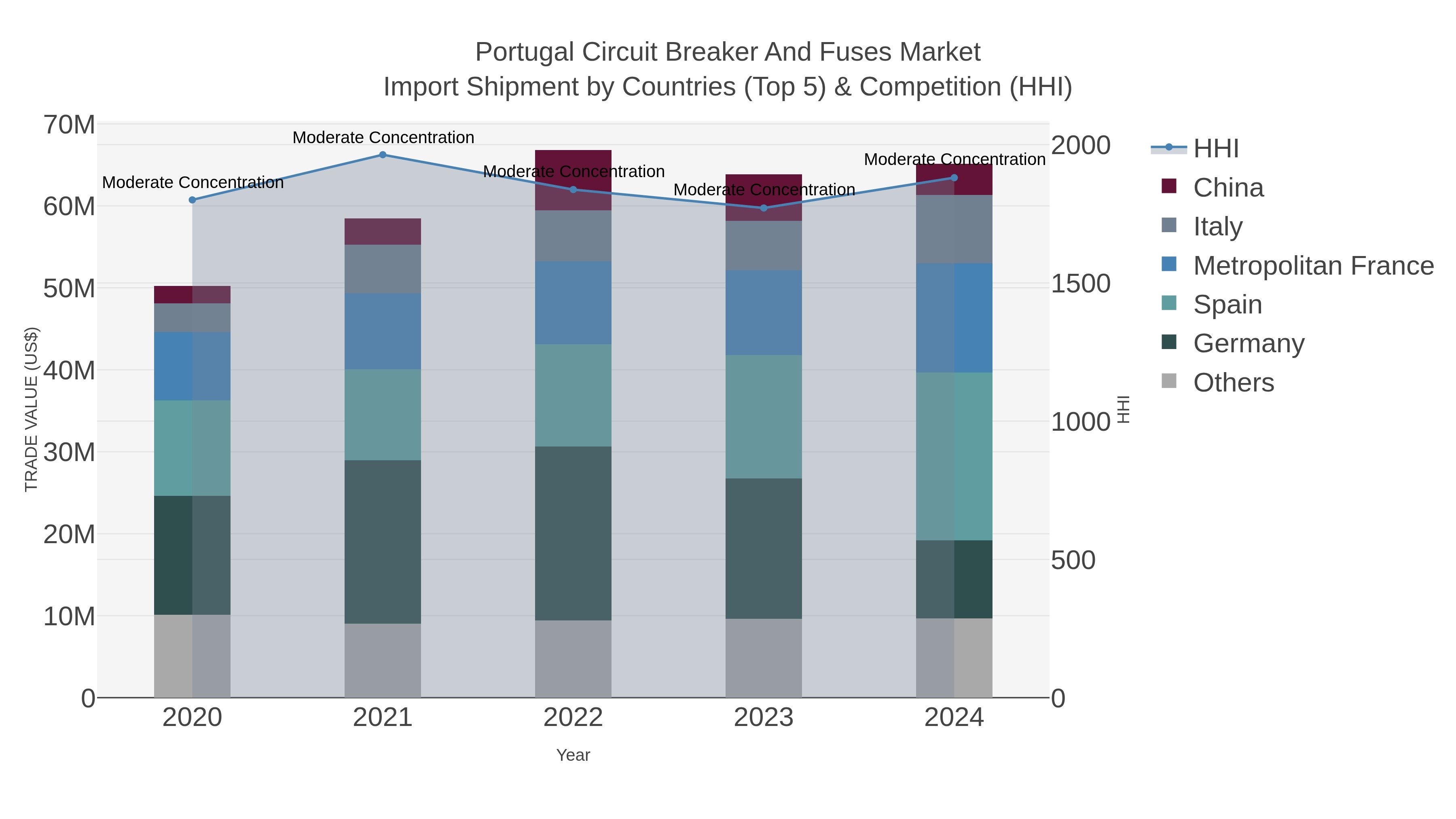 Portugal Circuit Breaker And Fuses Market Import Shipment by Countries (Top 5) & Competition (HHI)