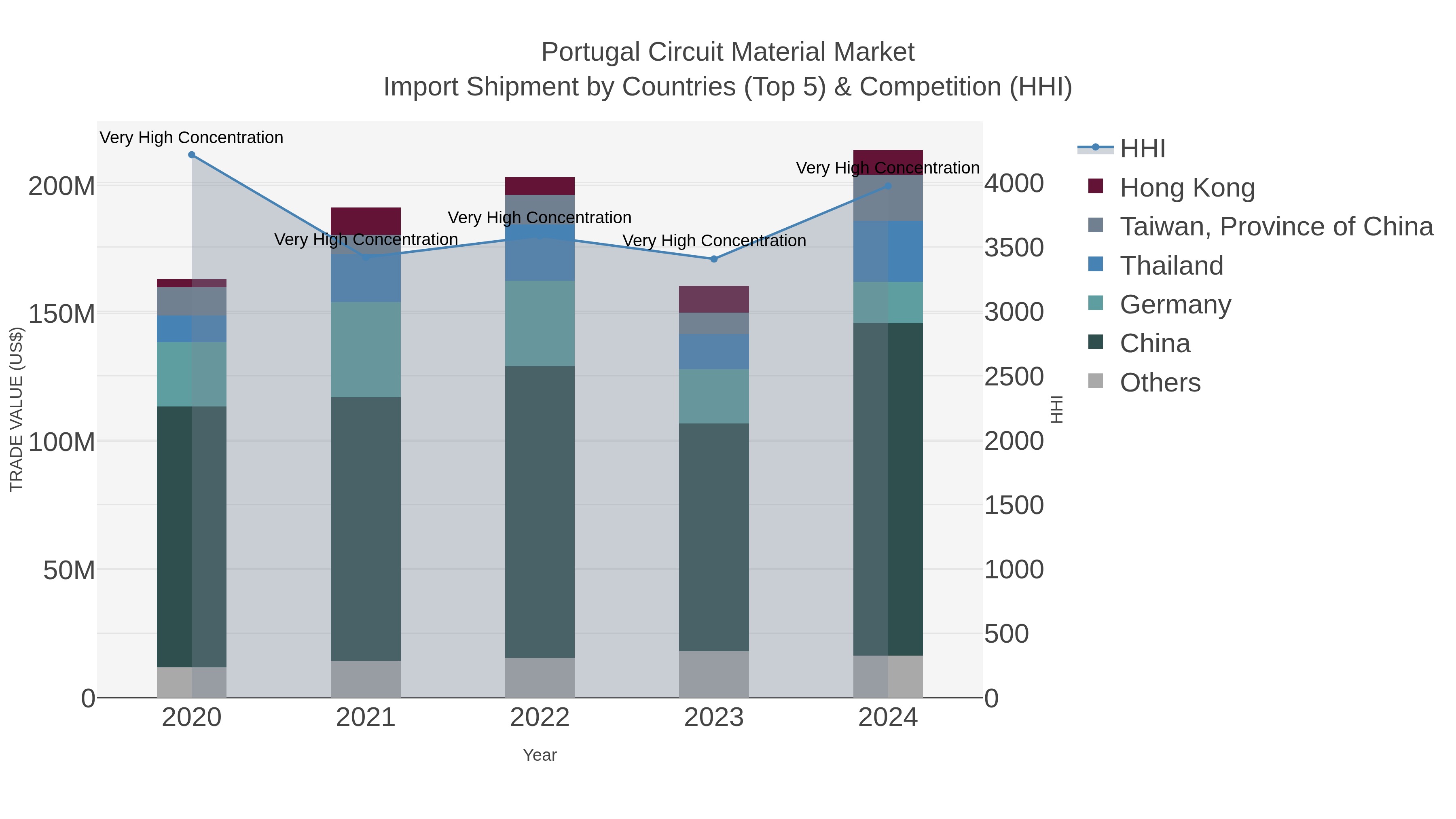 Portugal Circuit Material Market Import Shipment by Countries (Top 5) & Competition (HHI)