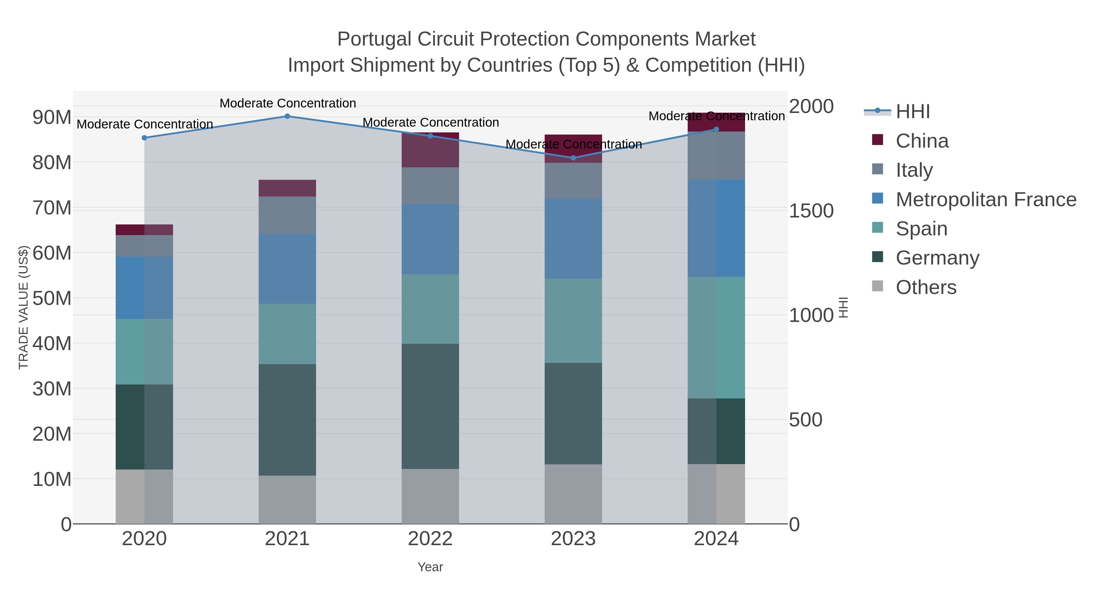 Portugal Circuit Protection Components Market Import Shipment by Countries (Top 5) & Competition (HHI)