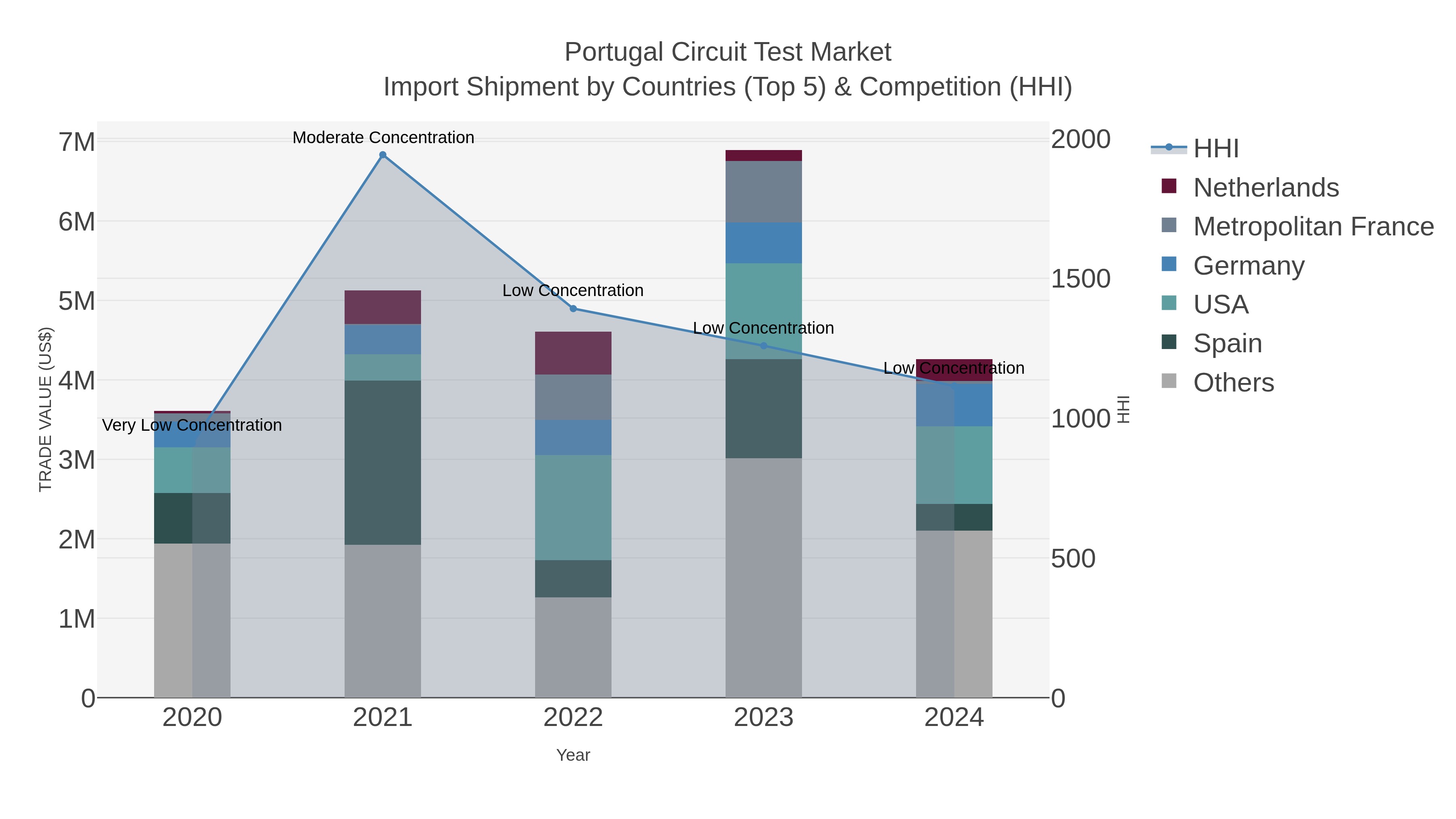 Portugal Circuit Test Market Import Shipment by Countries (Top 5) & Competition (HHI)