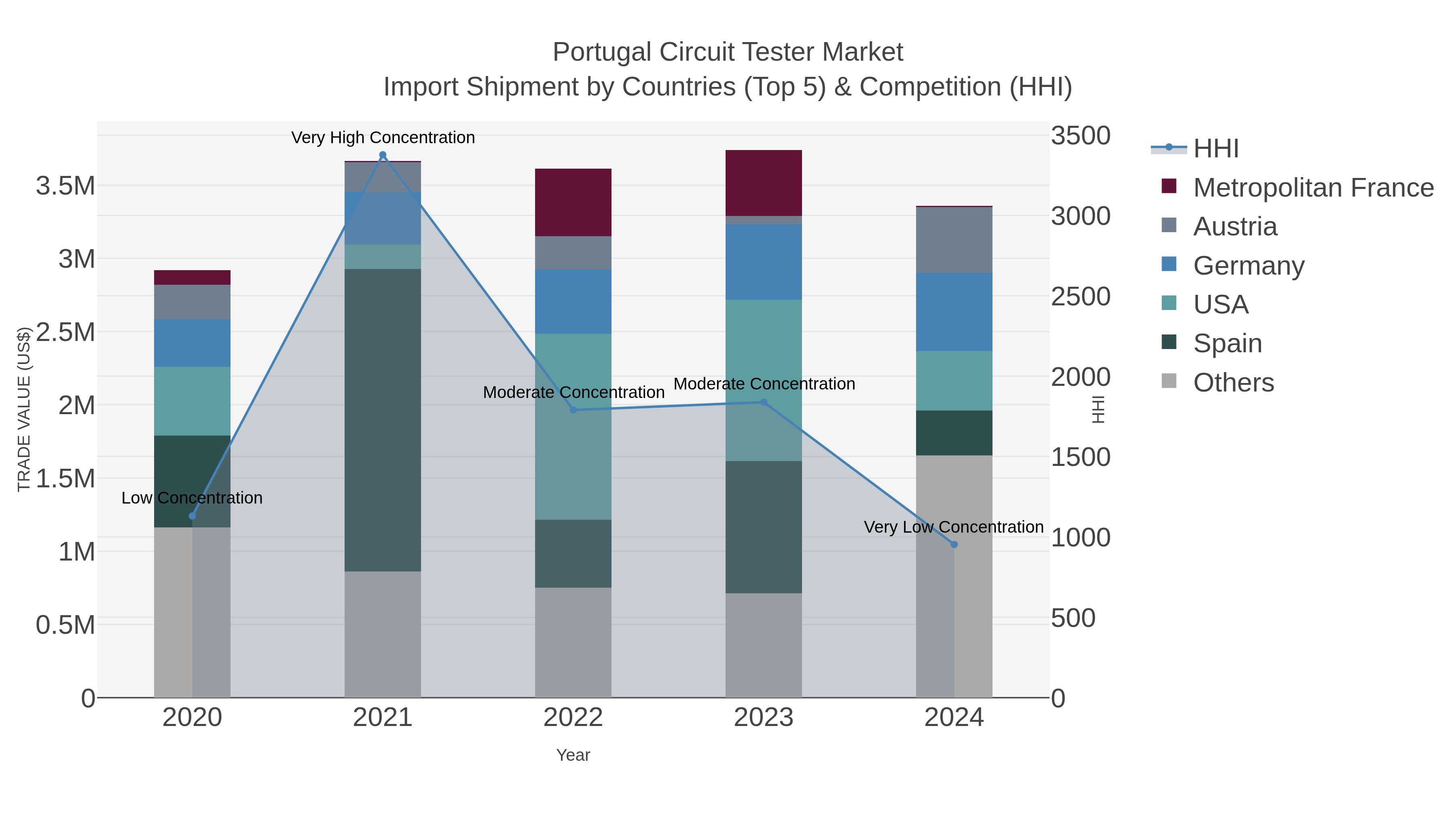 Portugal Circuit Tester Market Import Shipment by Countries (Top 5) & Competition (HHI)