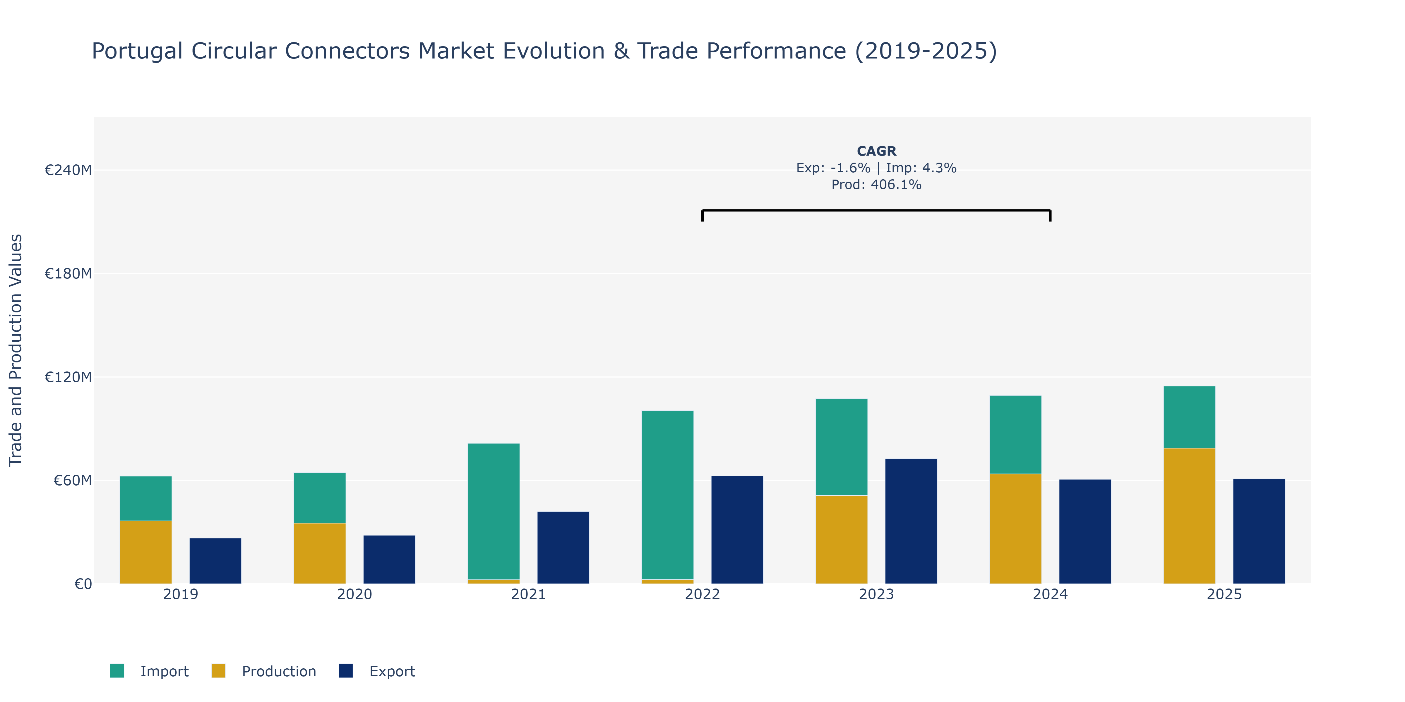 Portugal Circular Connectors Market: Production & Trade Performance (2019-2025)