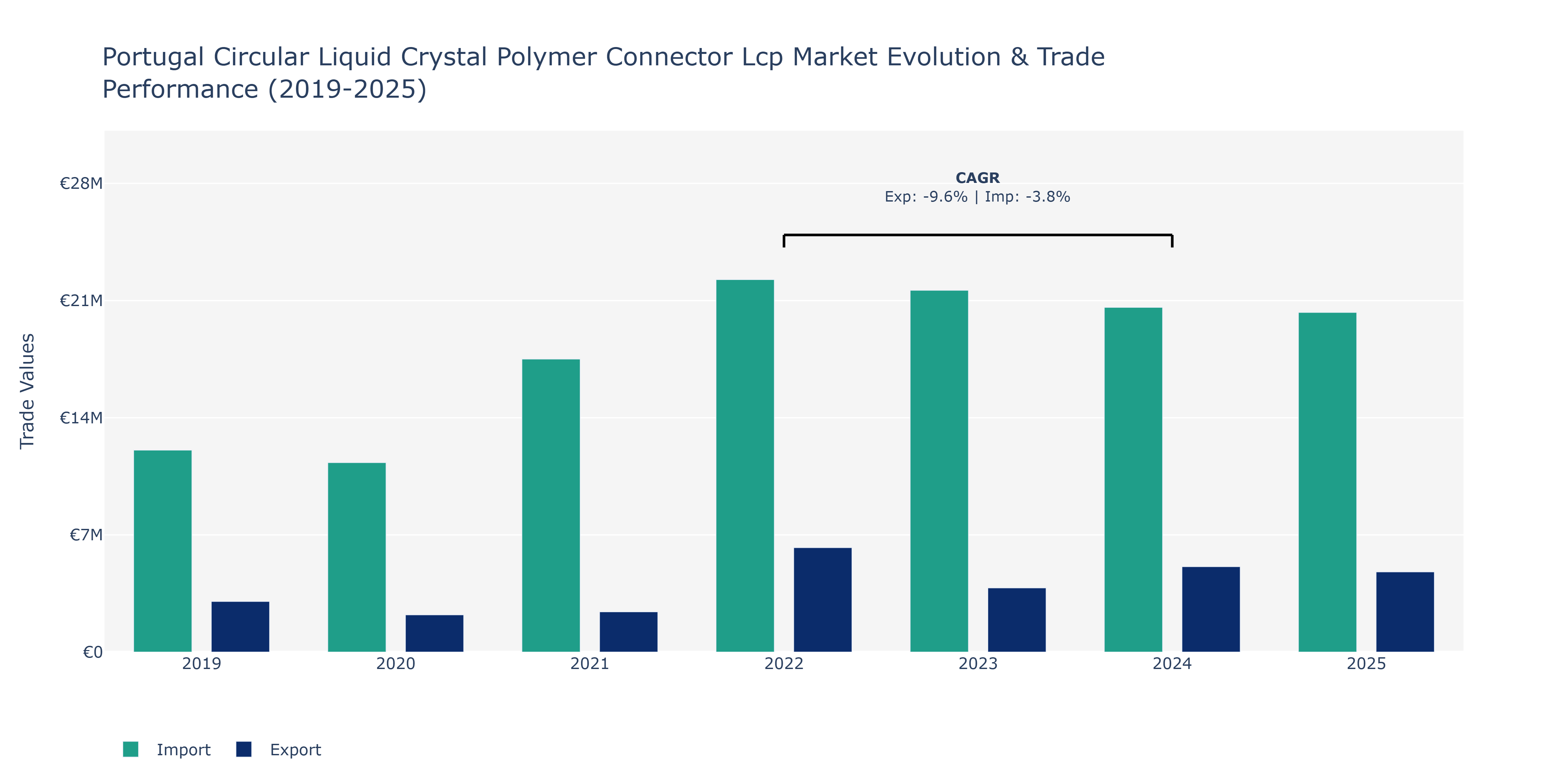Portugal Circular Liquid Crystal Polymer Connector Lcp Market: Production & Trade Performance (2019-2025)