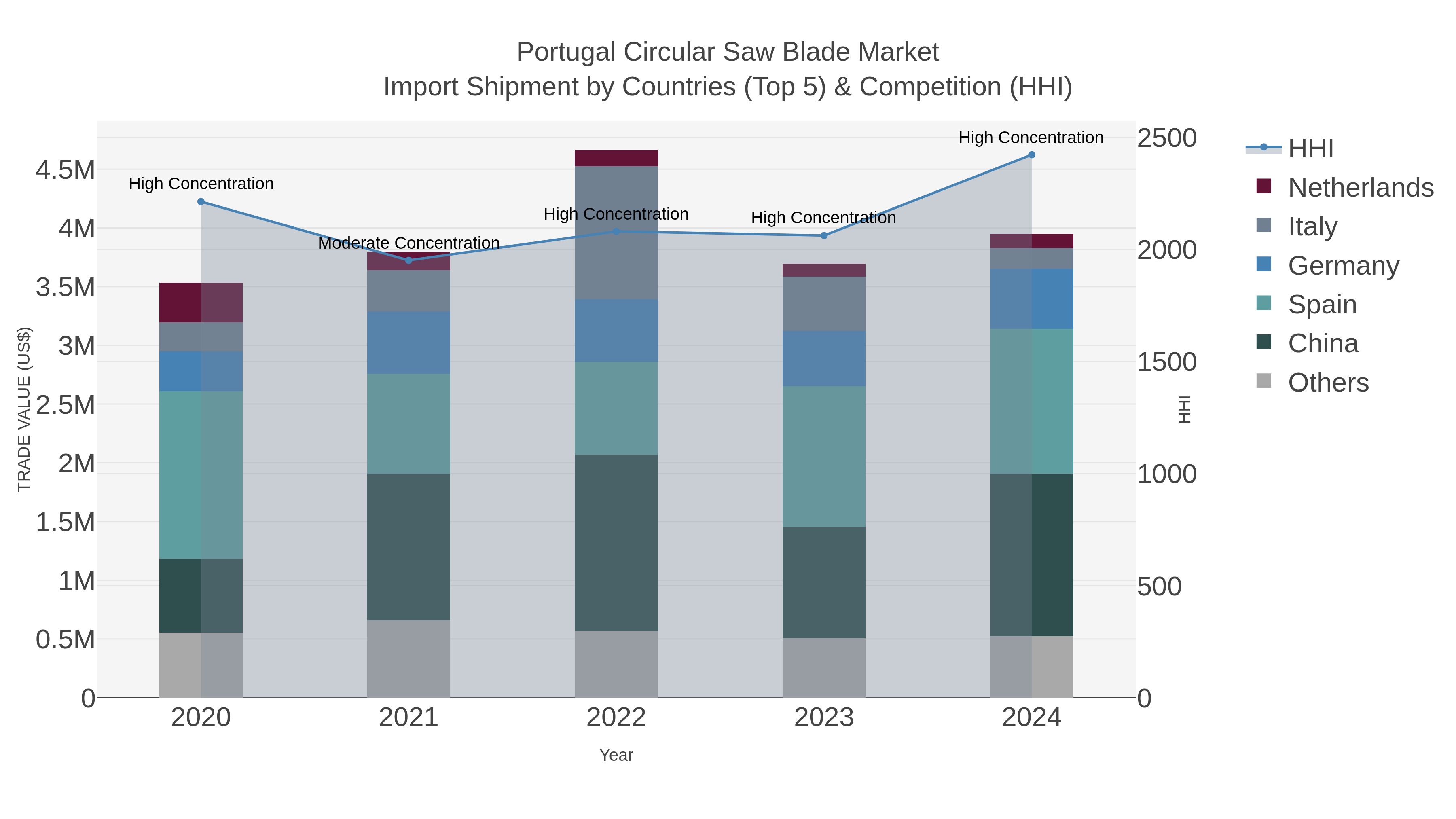 Portugal Circular Saw Blade Market Import Shipment by Countries (Top 5) & Competition (HHI)