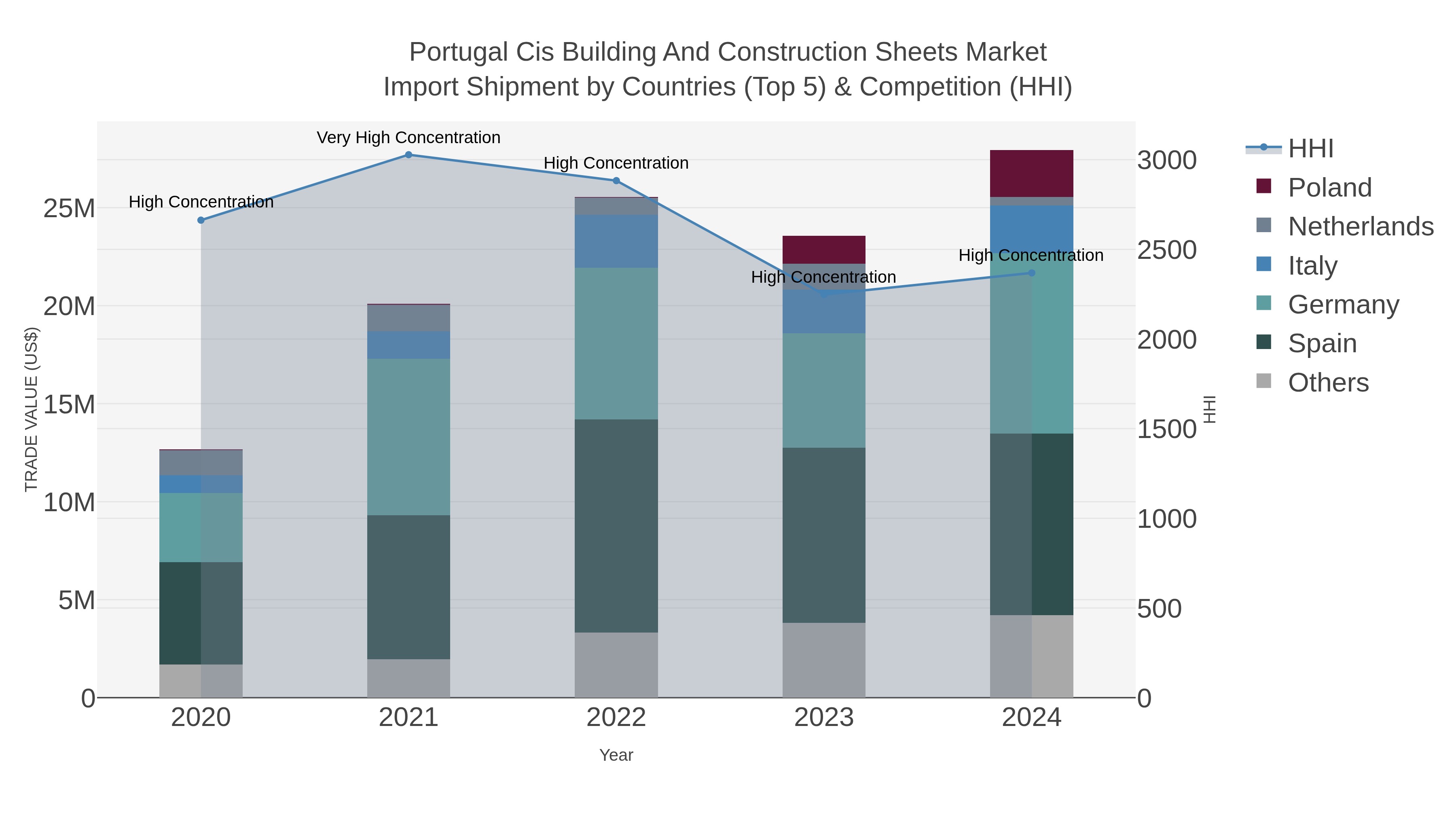 Portugal Cis Building And Construction Sheets Market Import Shipment by Countries (Top 5) & Competition (HHI)