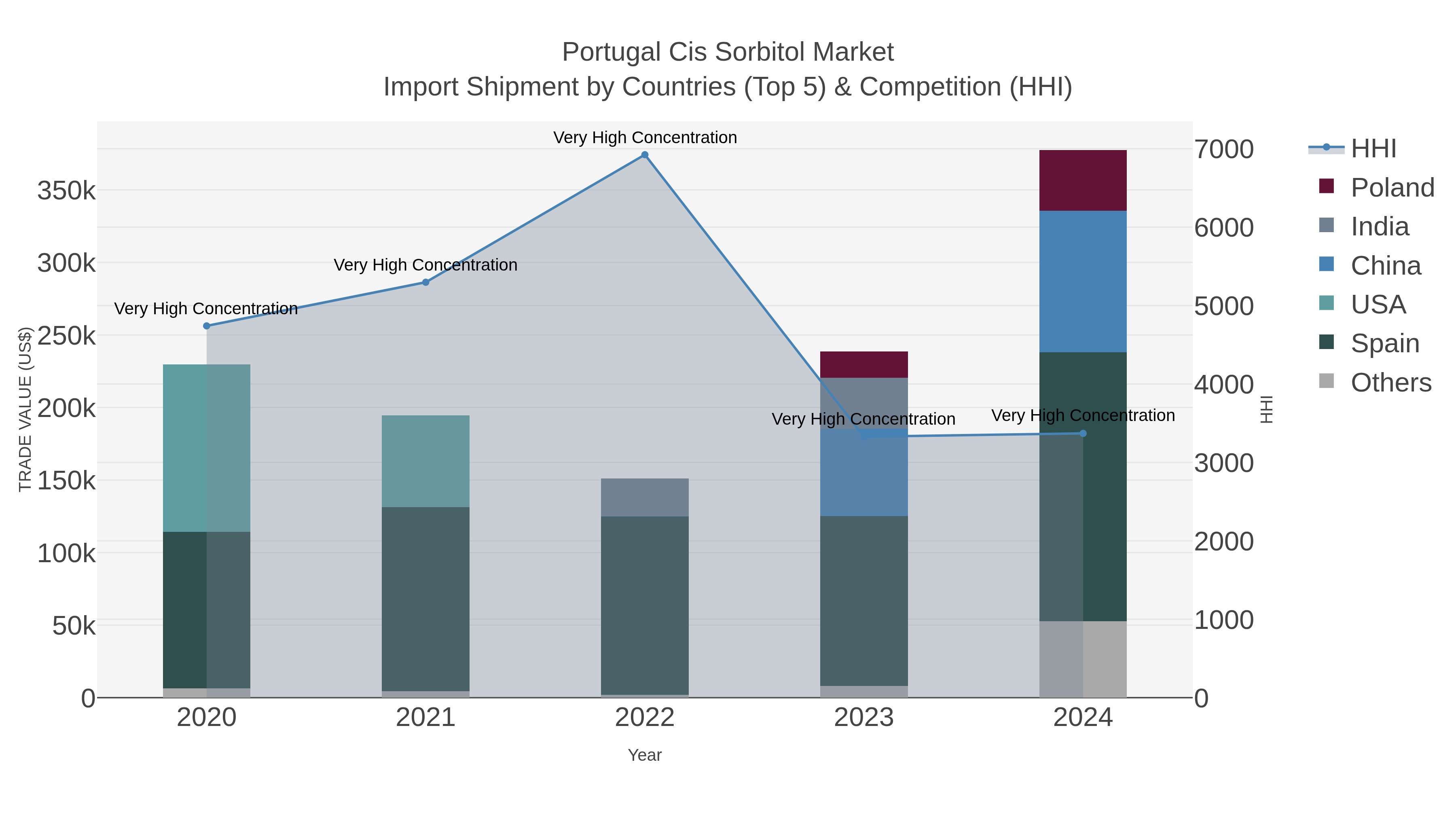 Portugal Cis Sorbitol Market Import Shipment by Countries (Top 5) & Competition (HHI)
