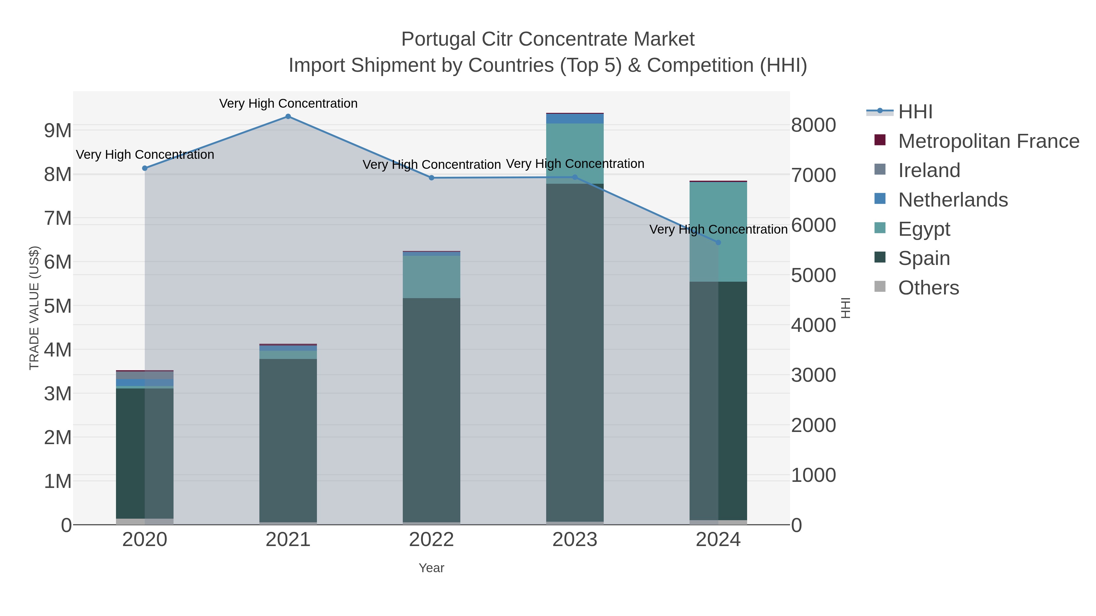 Portugal Citr Concentrate Market Import Shipment by Countries (Top 5) & Competition (HHI)