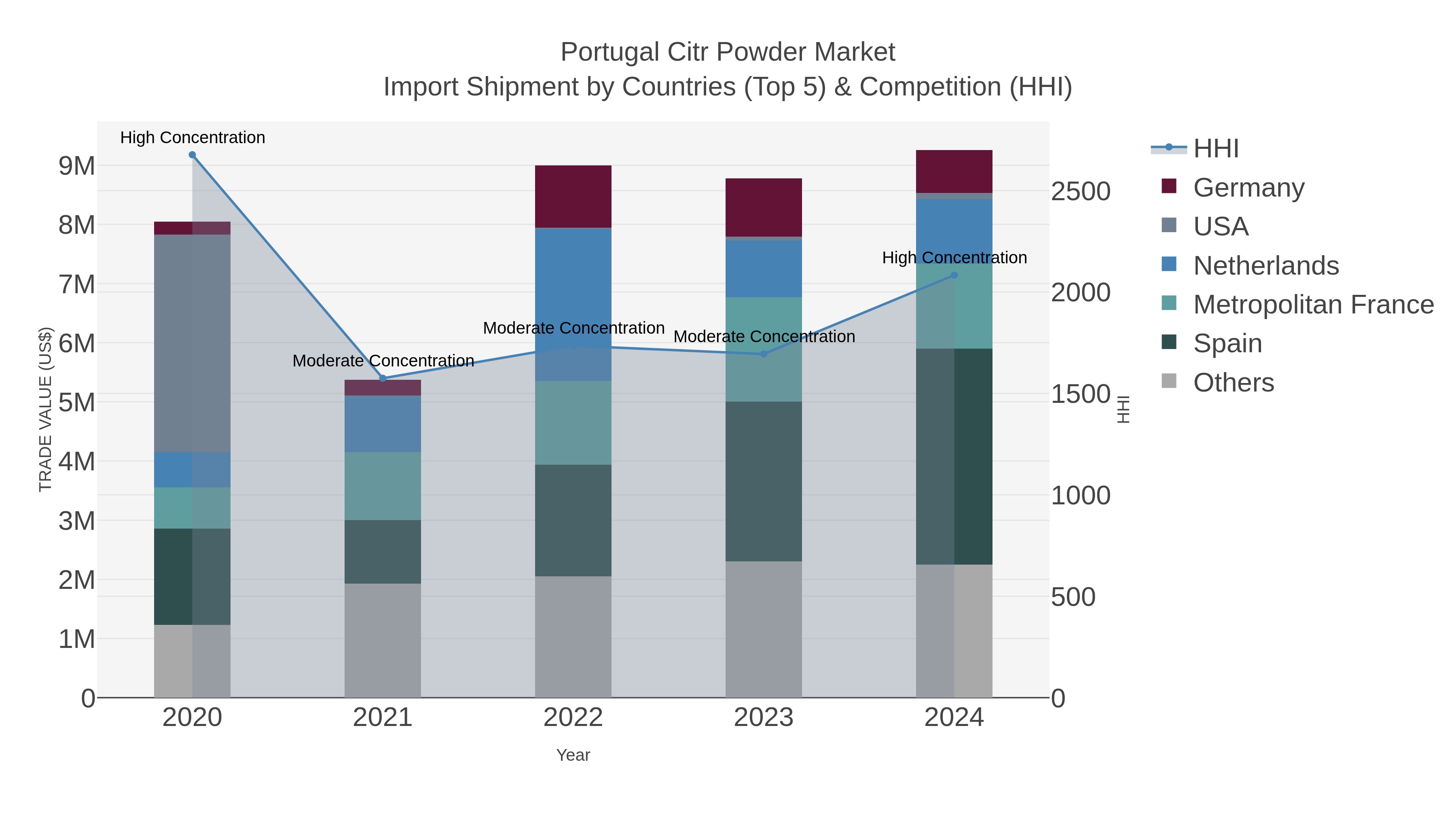 Portugal Citr Powder Market Import Shipment by Countries (Top 5) & Competition (HHI)