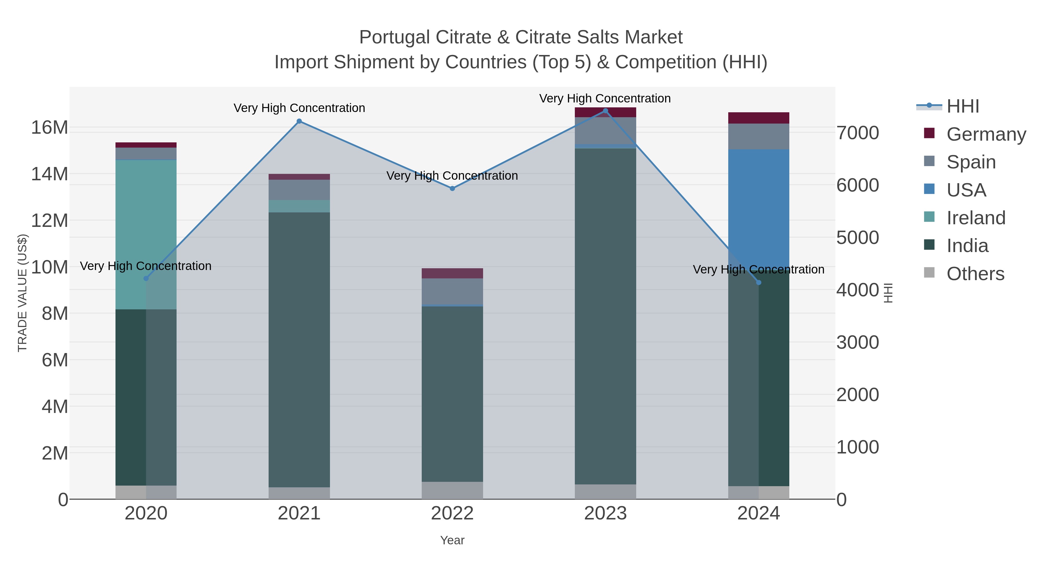 Portugal Citrate & Citrate Salts Market Import Shipment by Countries (Top 5) & Competition (HHI)
