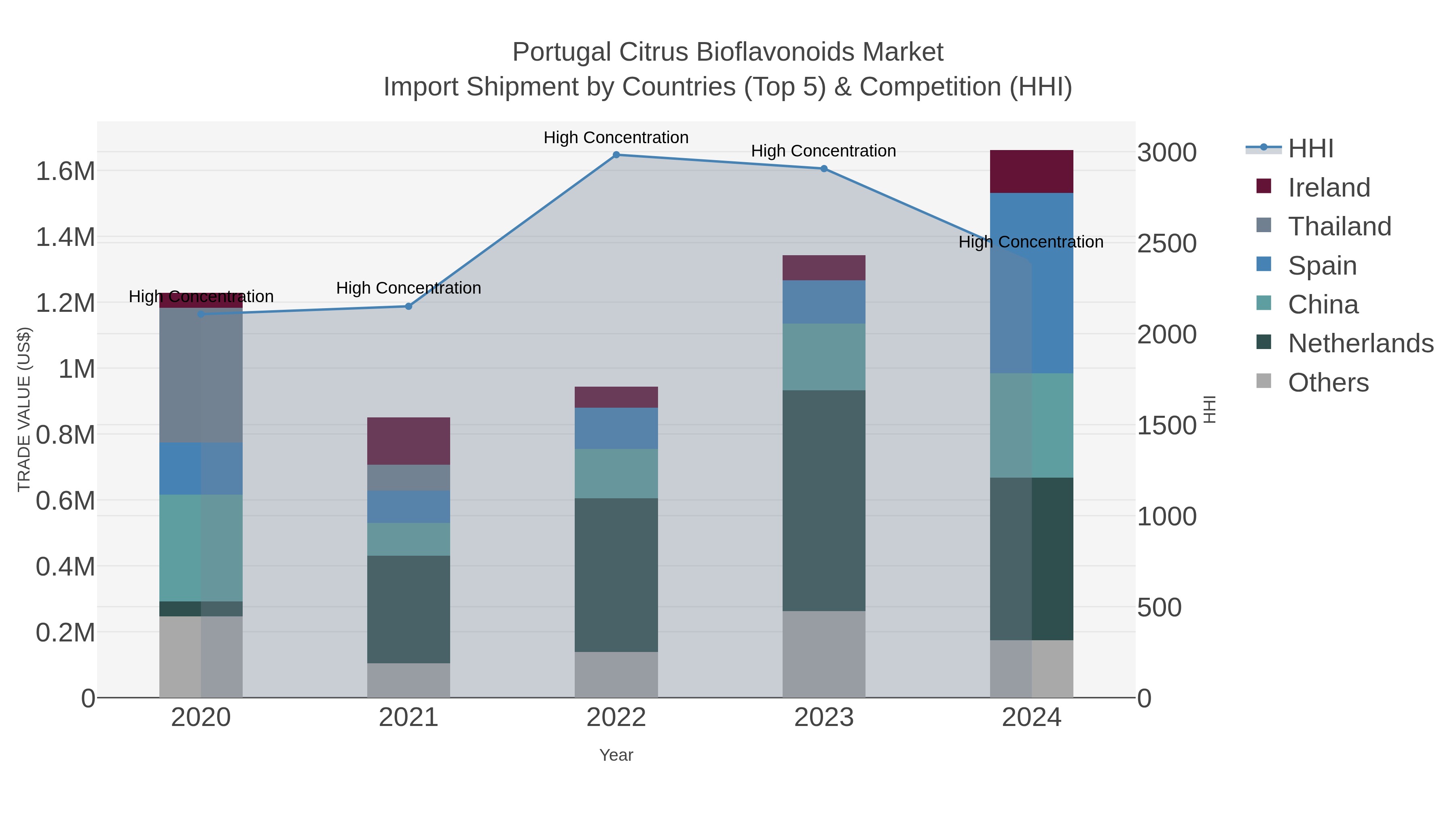 Portugal Citrus Bioflavonoids Market Import Shipment by Countries (Top 5) & Competition (HHI)