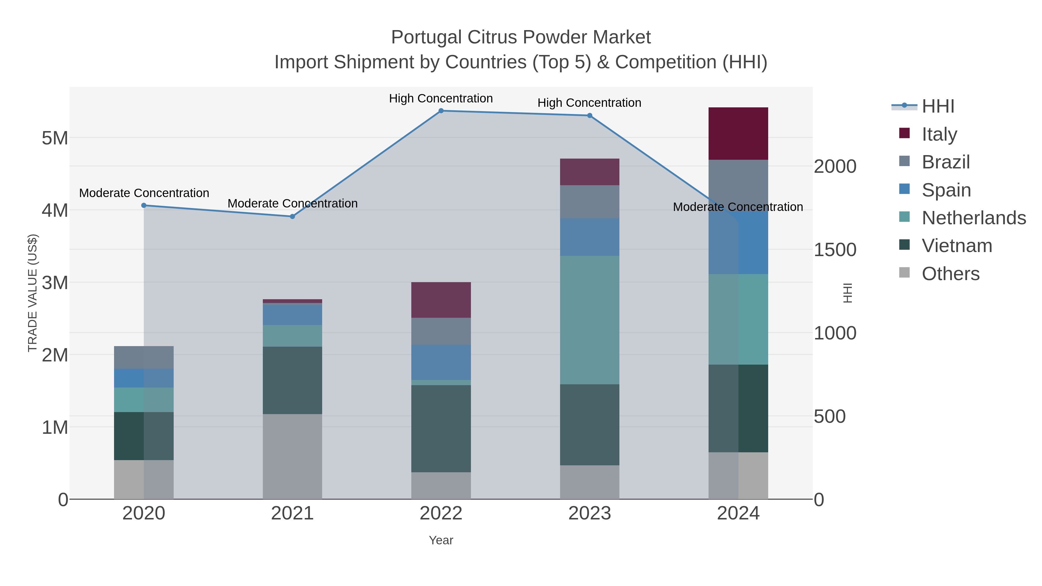 Portugal Citrus Powder Market Import Shipment by Countries (Top 5) & Competition (HHI)