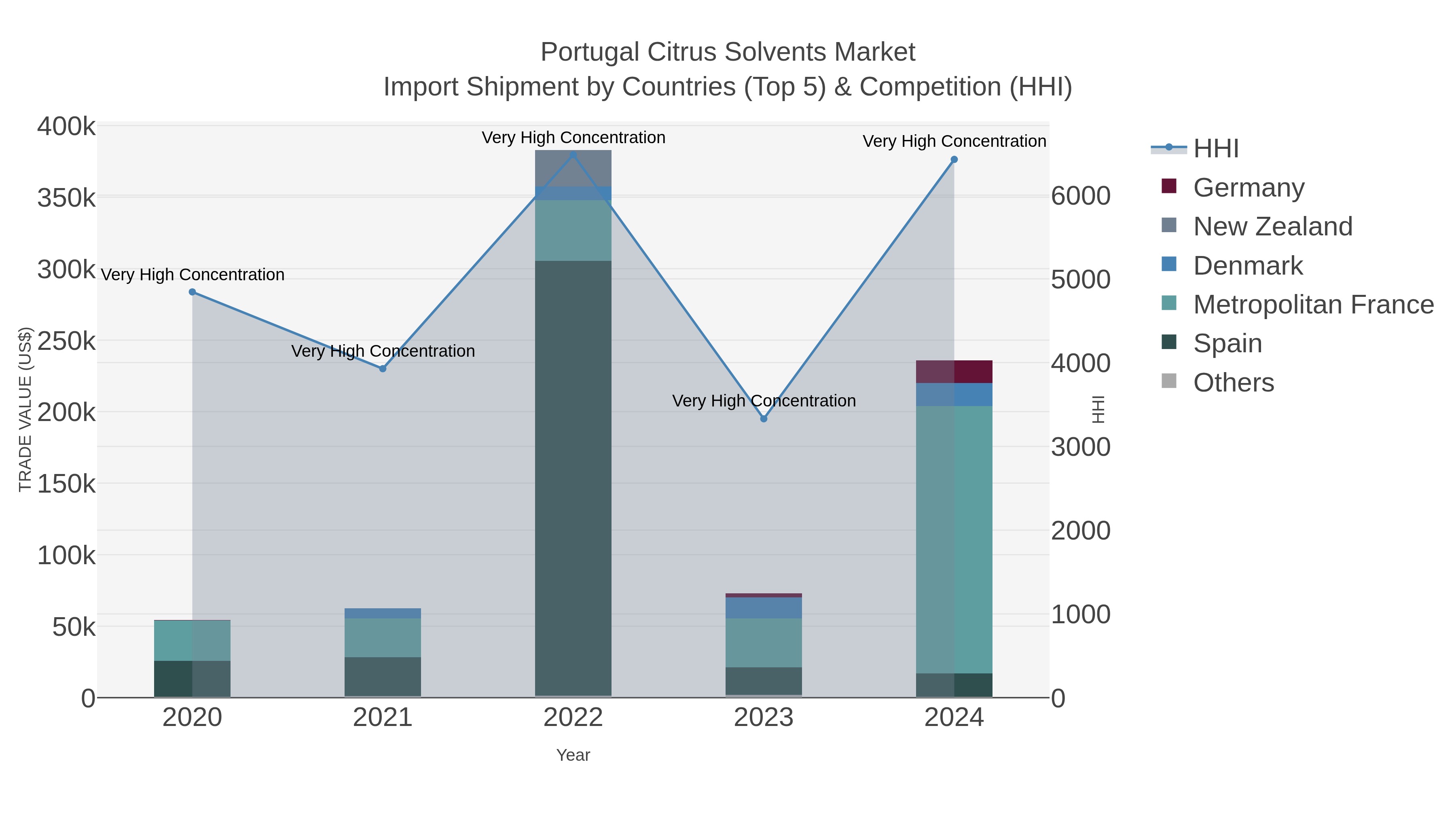 Portugal Citrus Solvents Market Import Shipment by Countries (Top 5) & Competition (HHI)