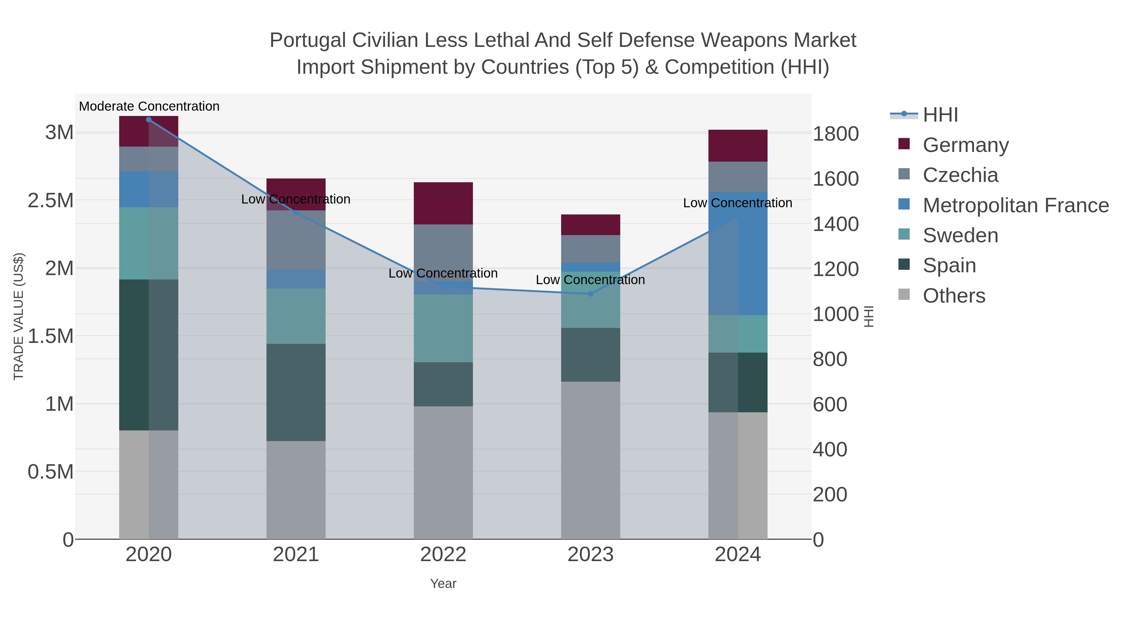Portugal Civilian Less Lethal And Self Defense Weapons Market Import Shipment by Countries (Top 5) & Competition (HHI)