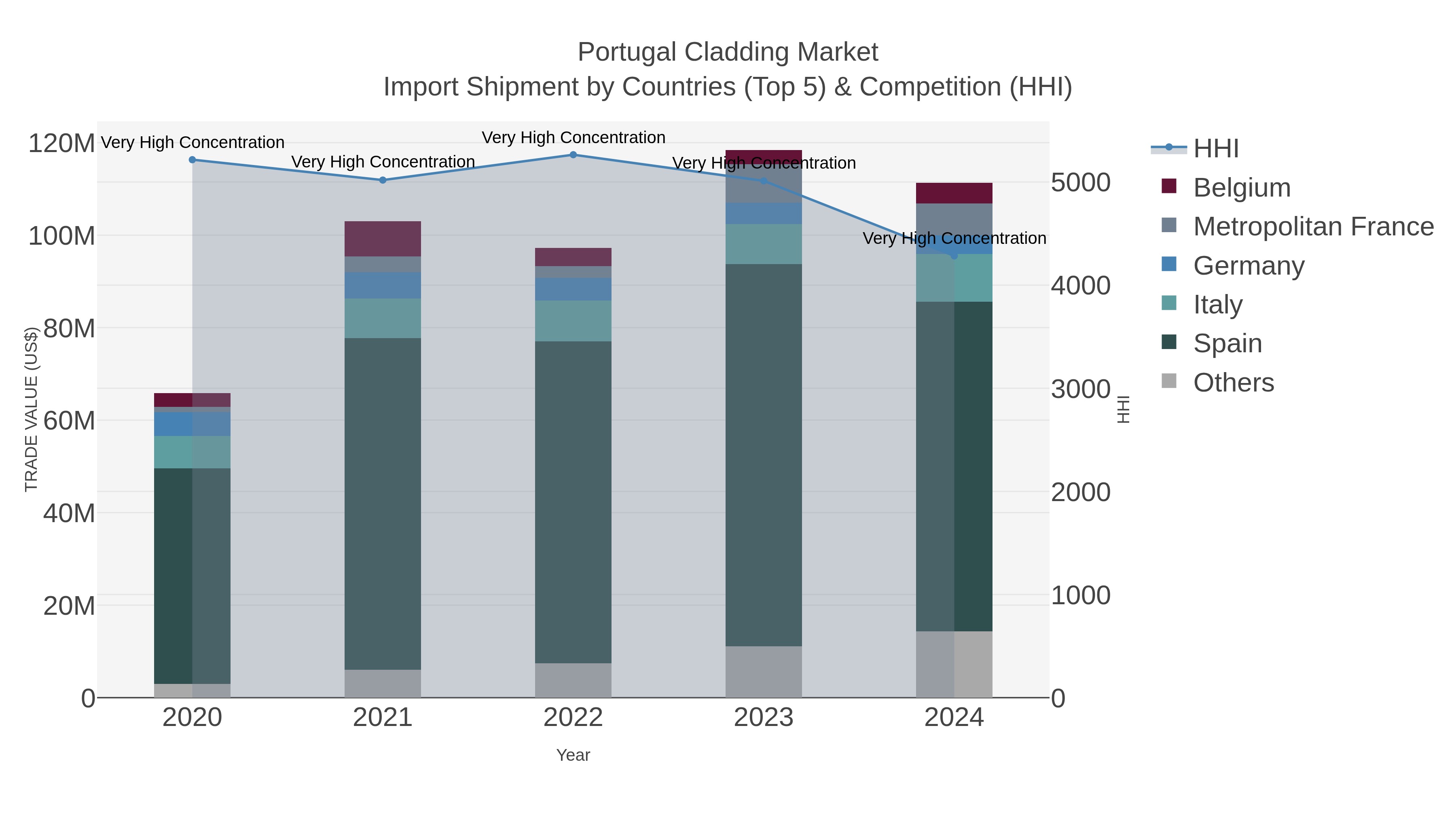Portugal Cladding Market Import Shipment by Countries (Top 5) & Competition (HHI)